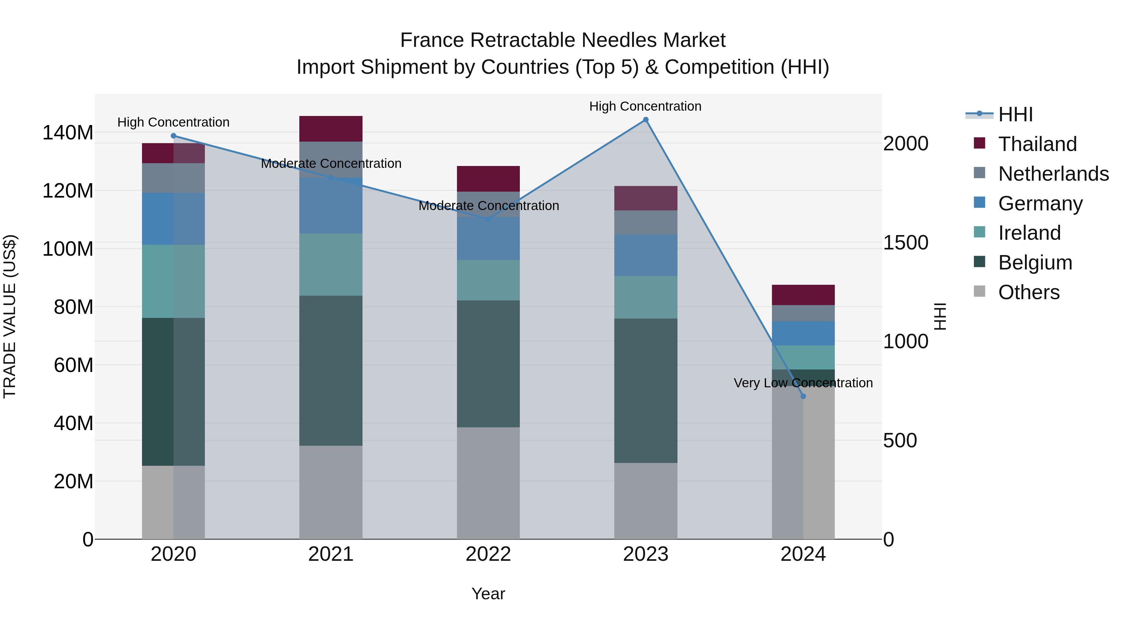 France Retractable Needles Market Top 5 Importing Countries and Market Competition (HHI) Analysis