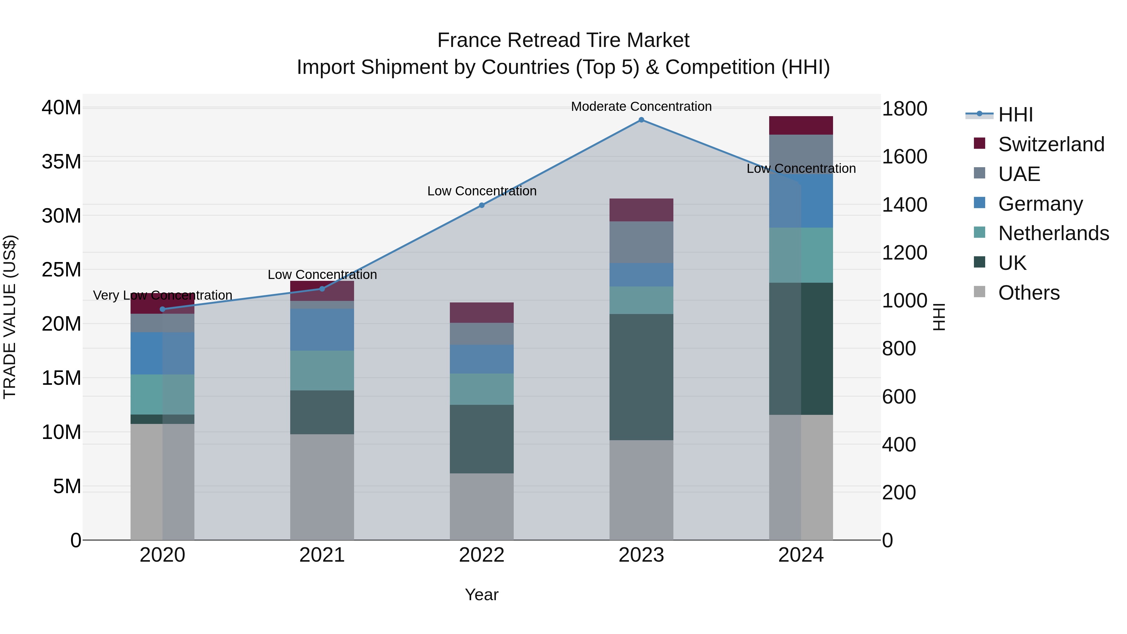 France Retread Tire Market Top 5 Importing Countries and Market Competition (HHI) Analysis