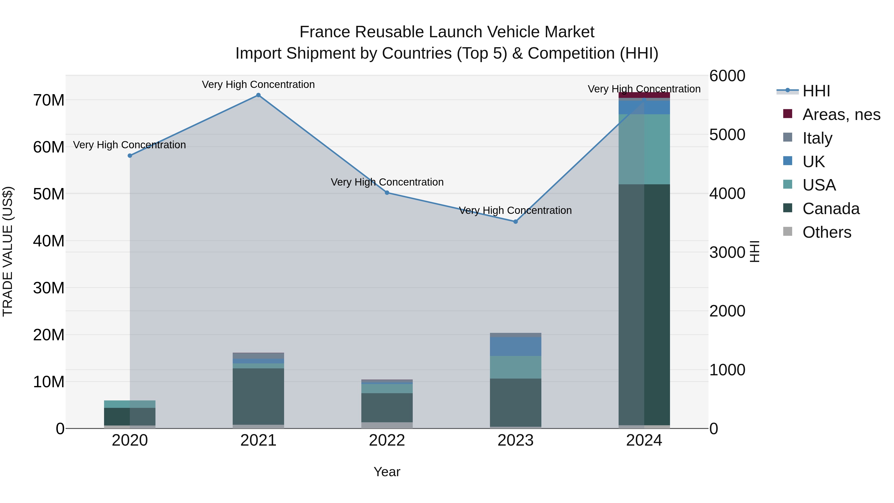 France Reusable Launch Vehicle Market Top 5 Importing Countries and Market Competition (HHI) Analysis