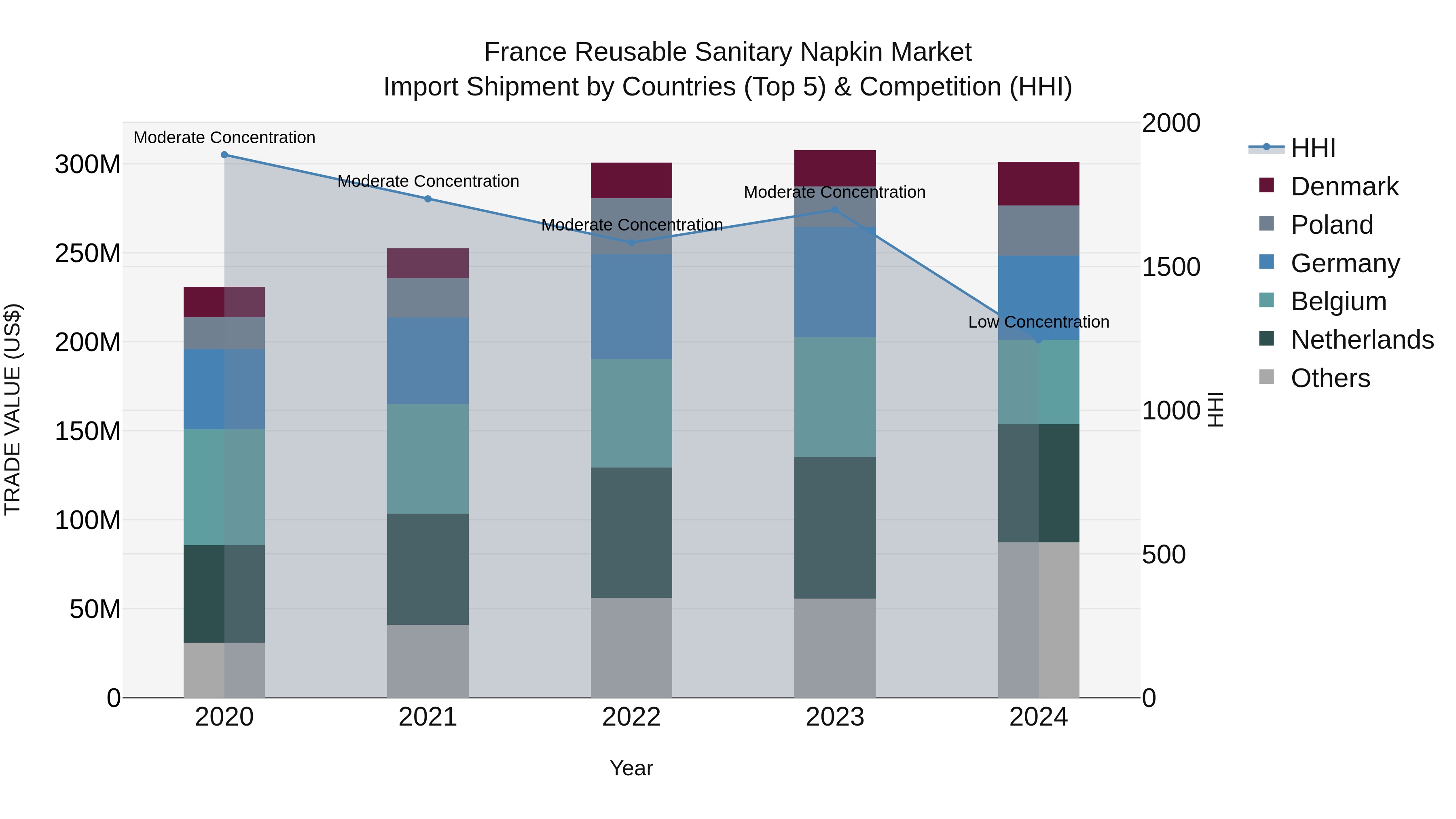France Reusable Sanitary Napkin Market Top 5 Importing Countries and Market Competition (HHI) Analysis