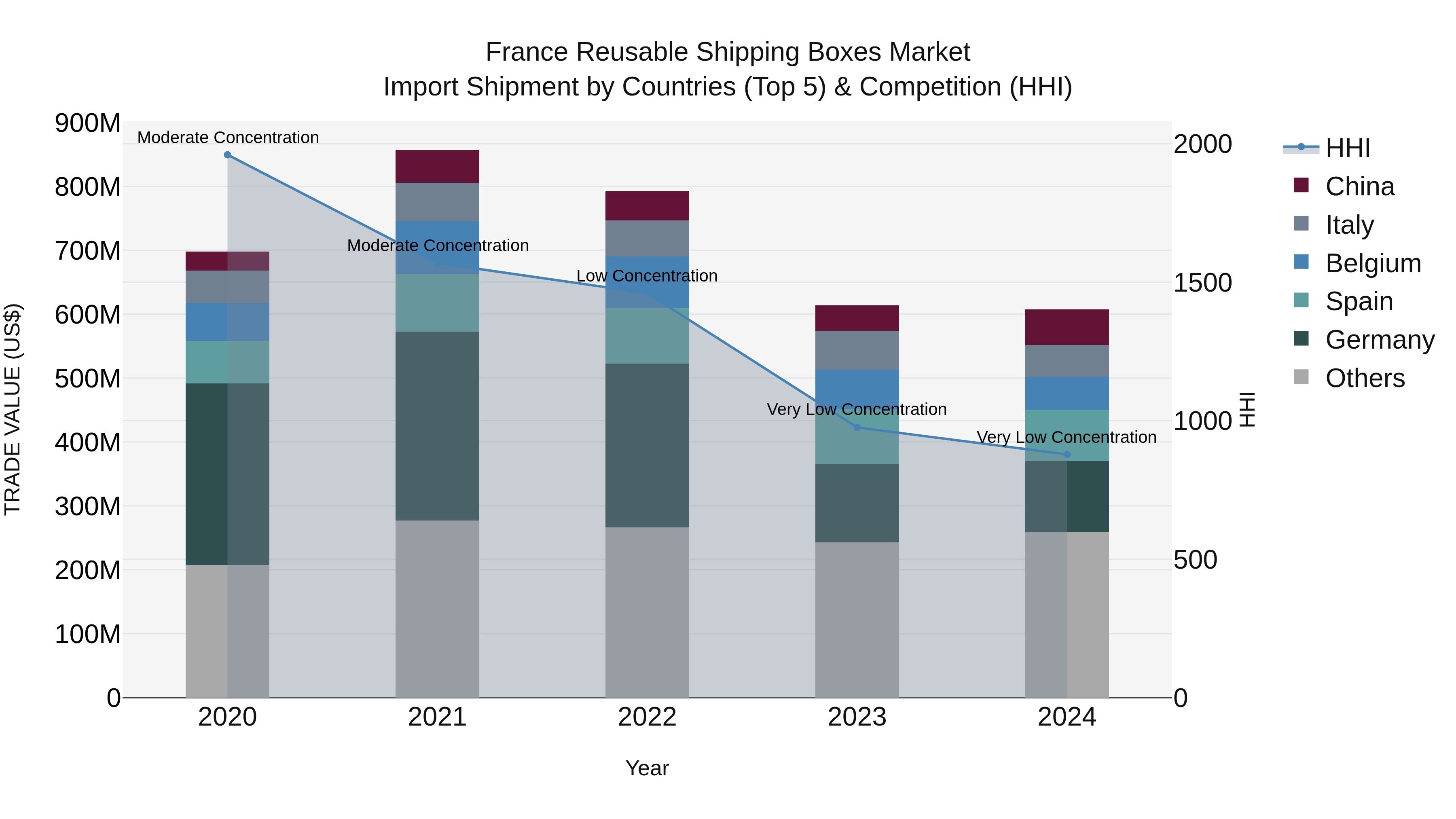 France Reusable Shipping Boxes Market Top 5 Importing Countries and Market Competition (HHI) Analysis