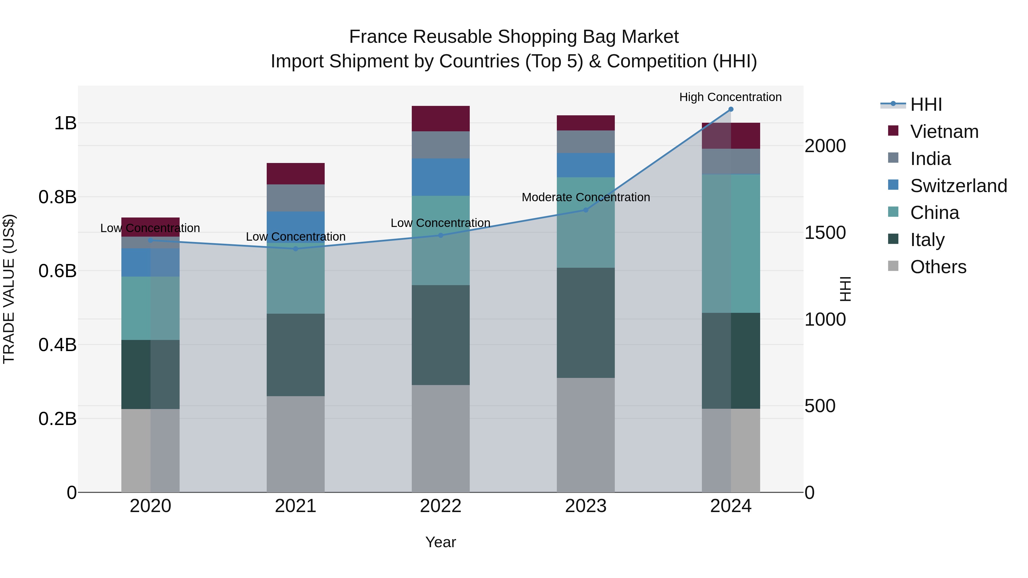 France Reusable Shopping Bag Market Top 5 Importing Countries and Market Competition (HHI) Analysis