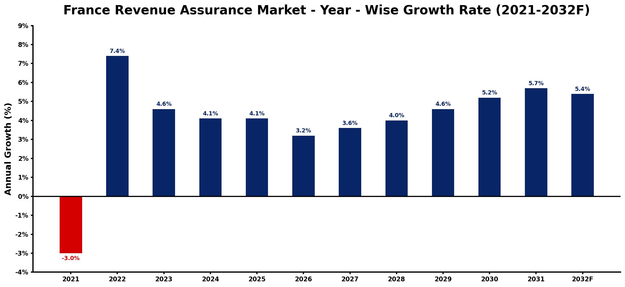France Revenue Assurance Market Year-wise Growth Rate and Key Drivers