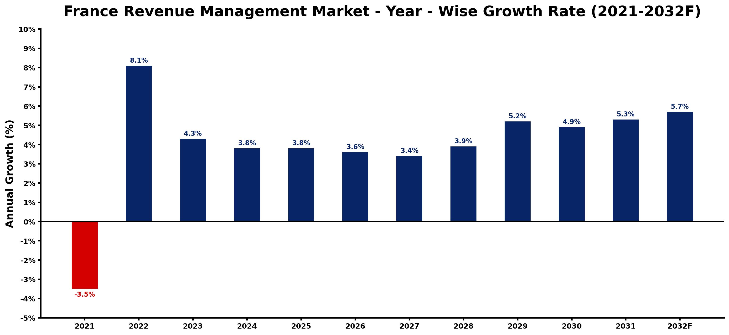 France Revenue Management Market Year-wise Growth Rate and Key Drivers