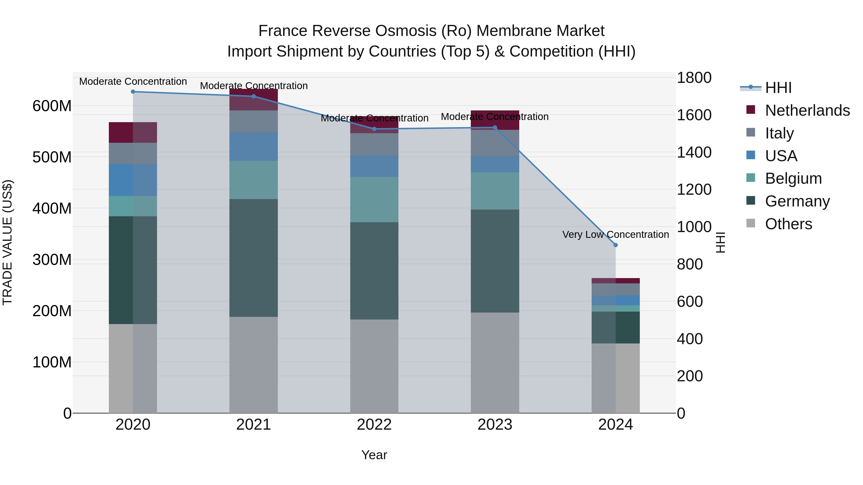 France Reverse Osmosis (Ro) Membrane Market Top 5 Importing Countries and Market Competition (HHI) Analysis