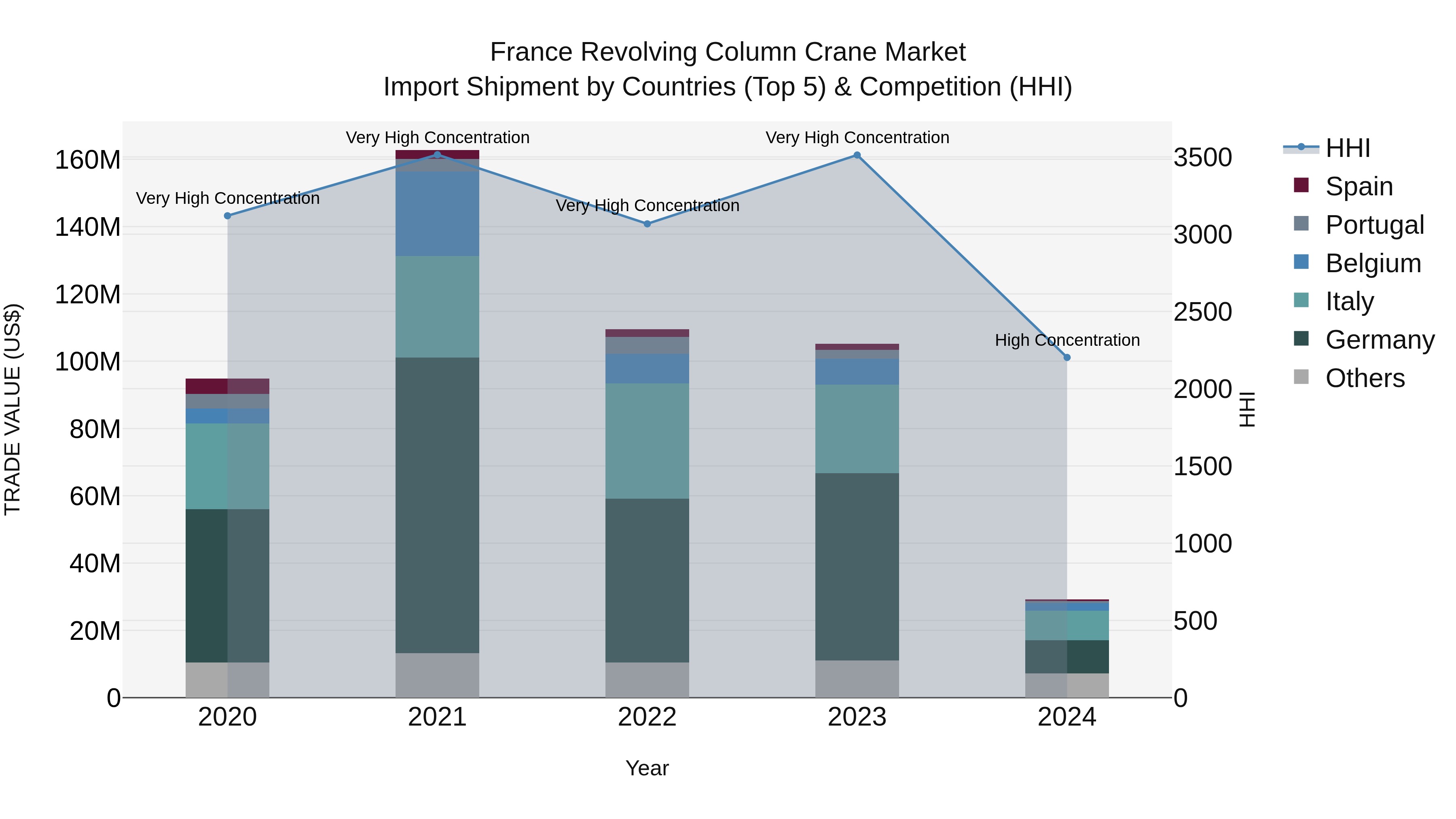 France Revolving Column Crane Market Top 5 Importing Countries and Market Competition (HHI) Analysis