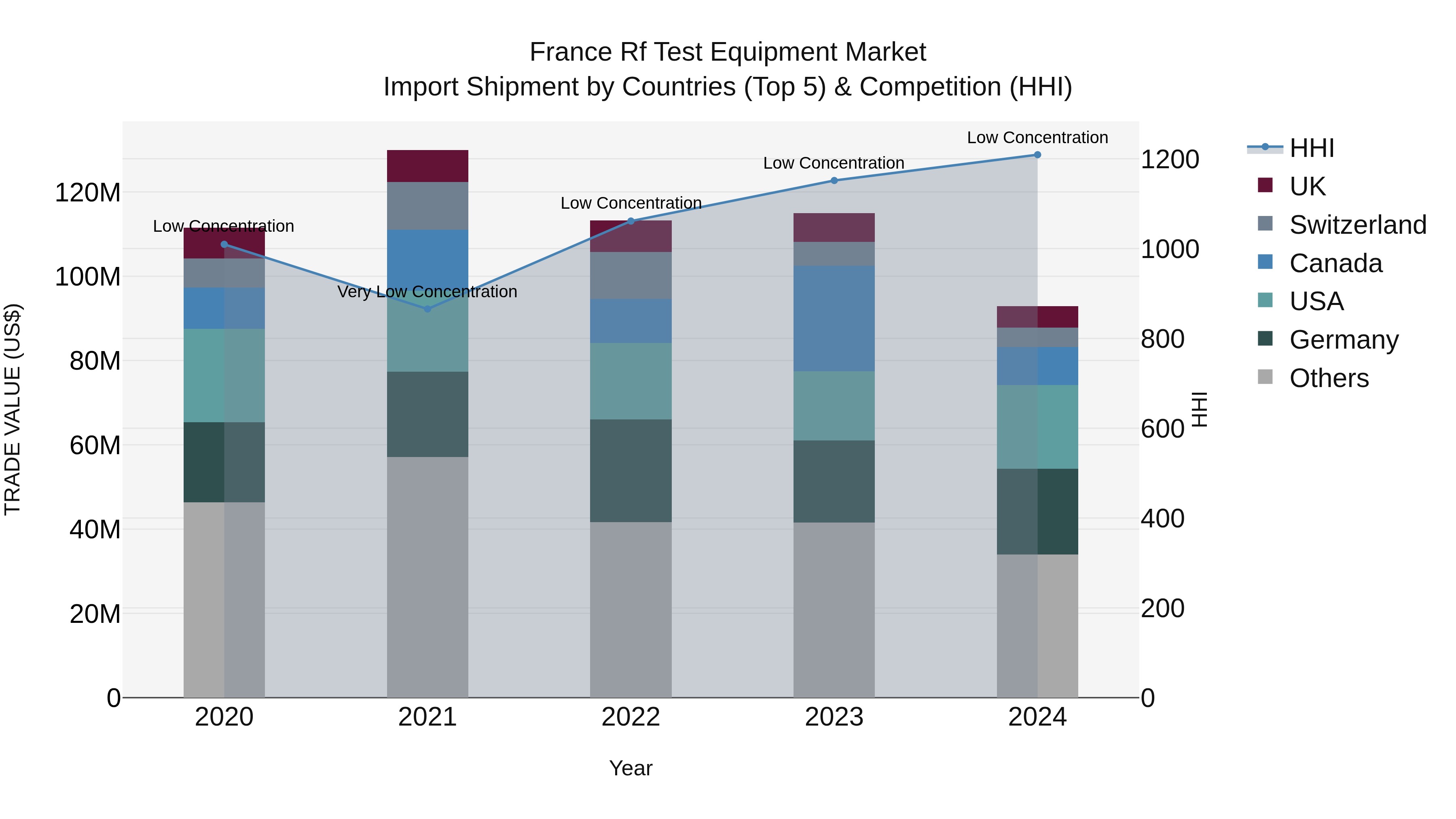 France Rf Test Equipment Market Top 5 Importing Countries and Market Competition (HHI) Analysis