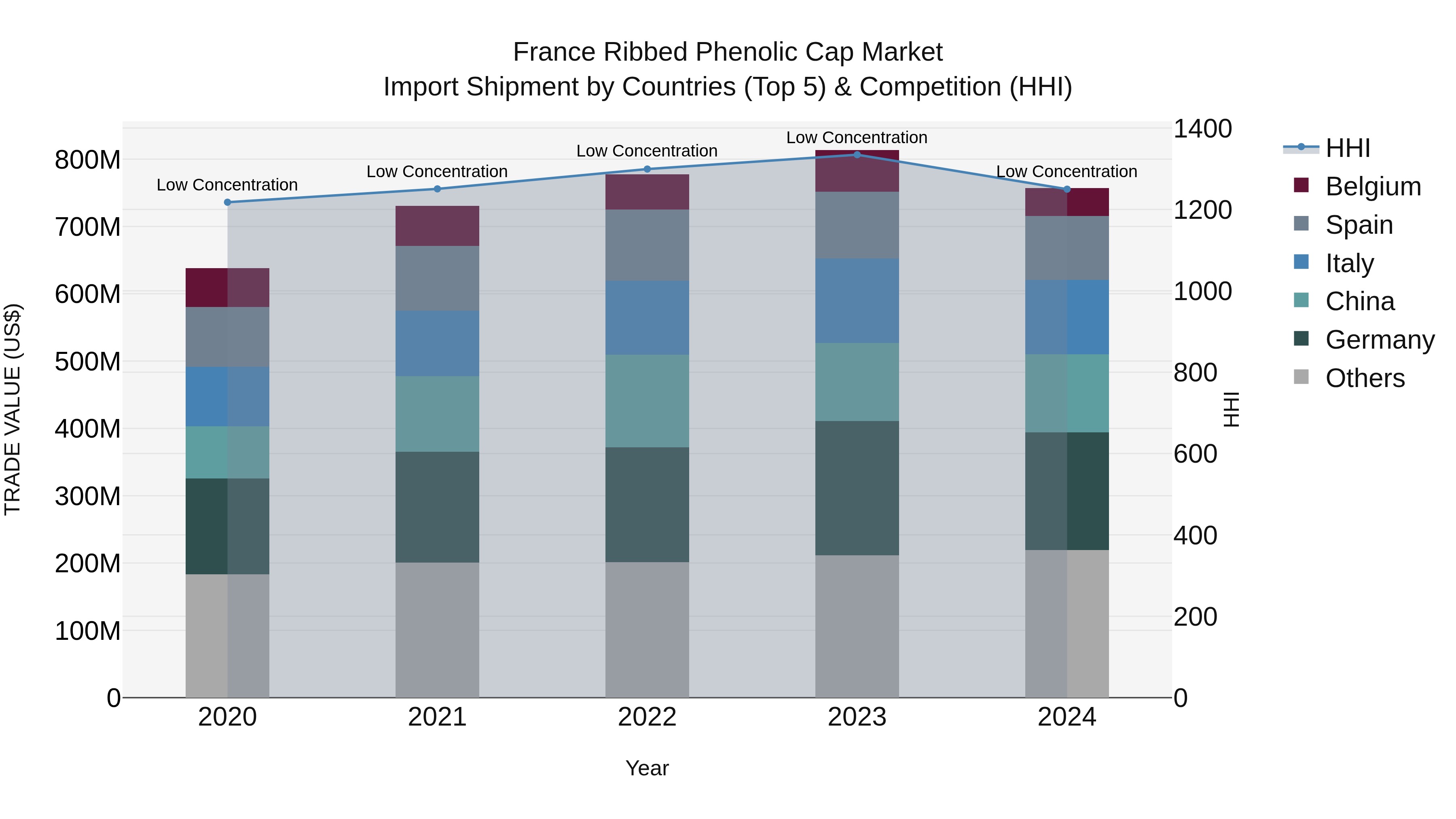 France Ribbed Phenolic Cap Market Top 5 Importing Countries and Market Competition (HHI) Analysis