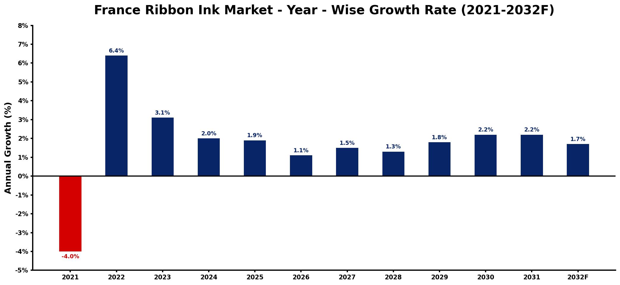 France Ribbon Ink Market Year-wise Growth Rate and Key Drivers