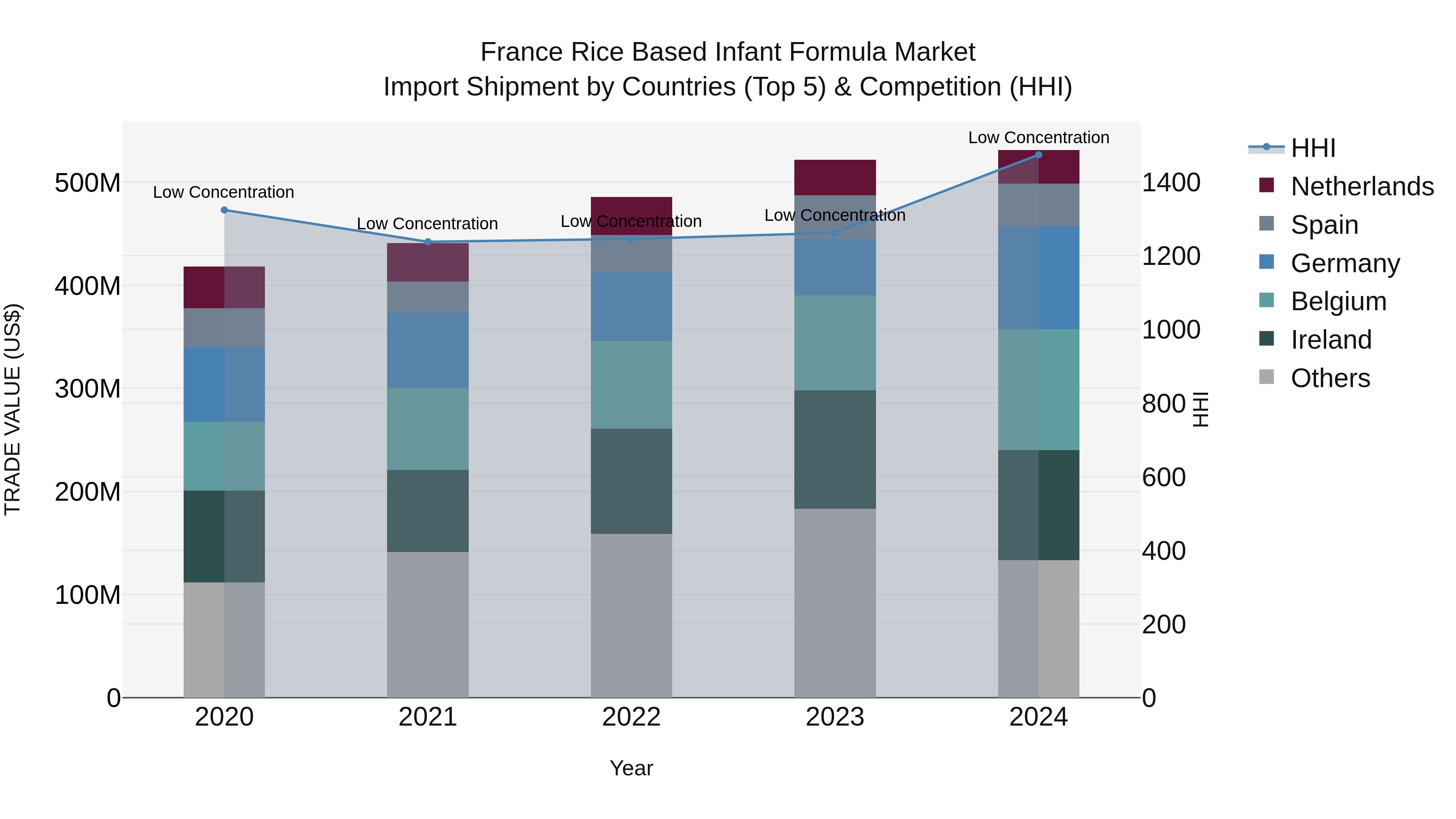 France Rice Based Infant Formula Market Top 5 Importing Countries and Market Competition (HHI) Analysis