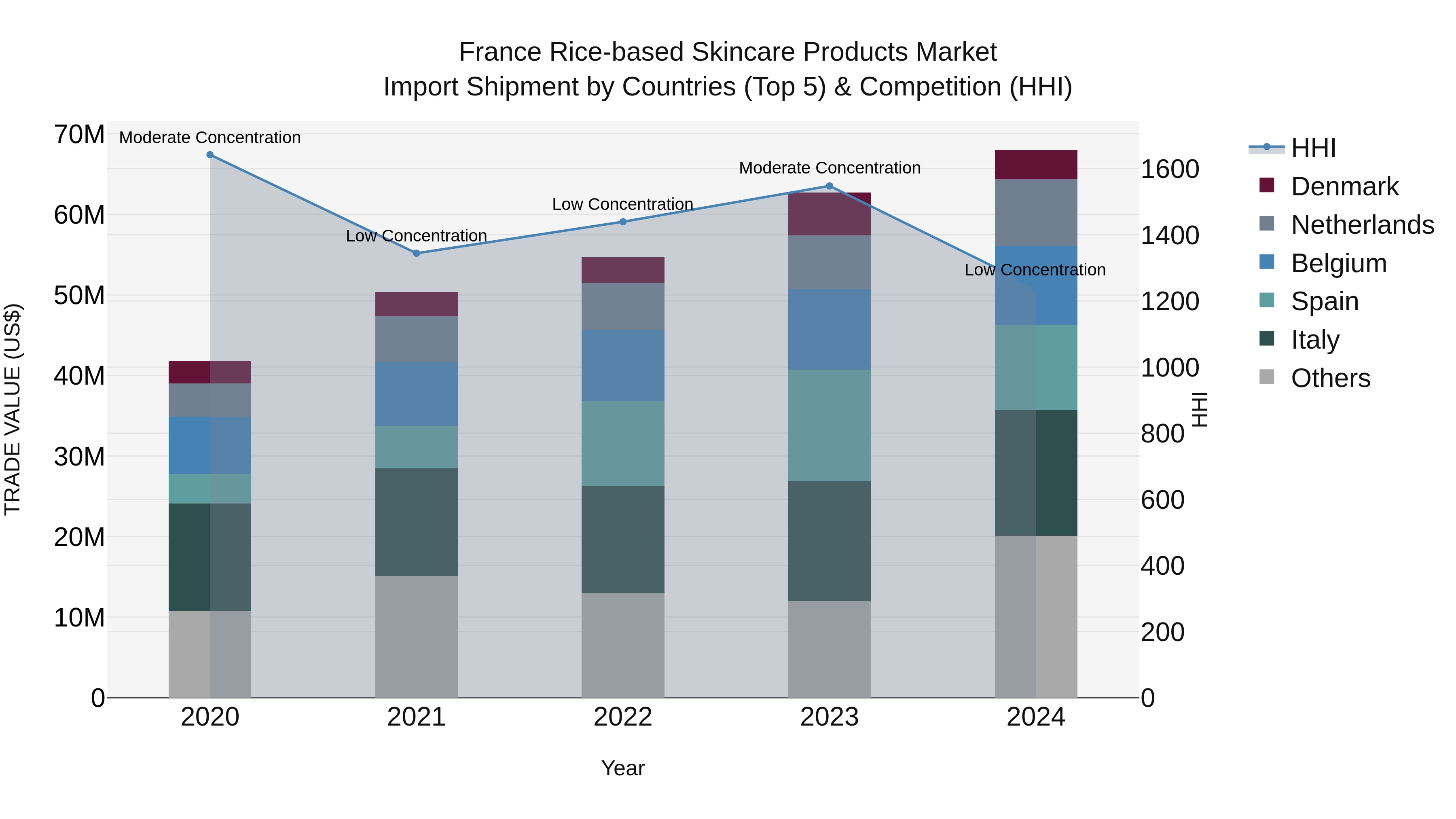 France Rice-based Skincare Products Market Top 5 Importing Countries and Market Competition (HHI) Analysis
