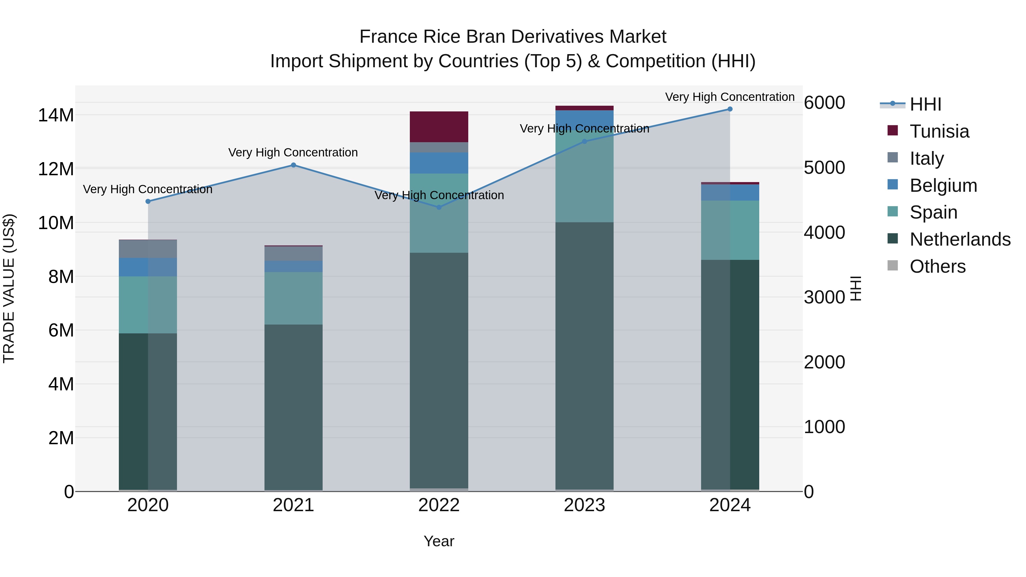 France Rice Bran Derivatives Market Top 5 Importing Countries and Market Competition (HHI) Analysis