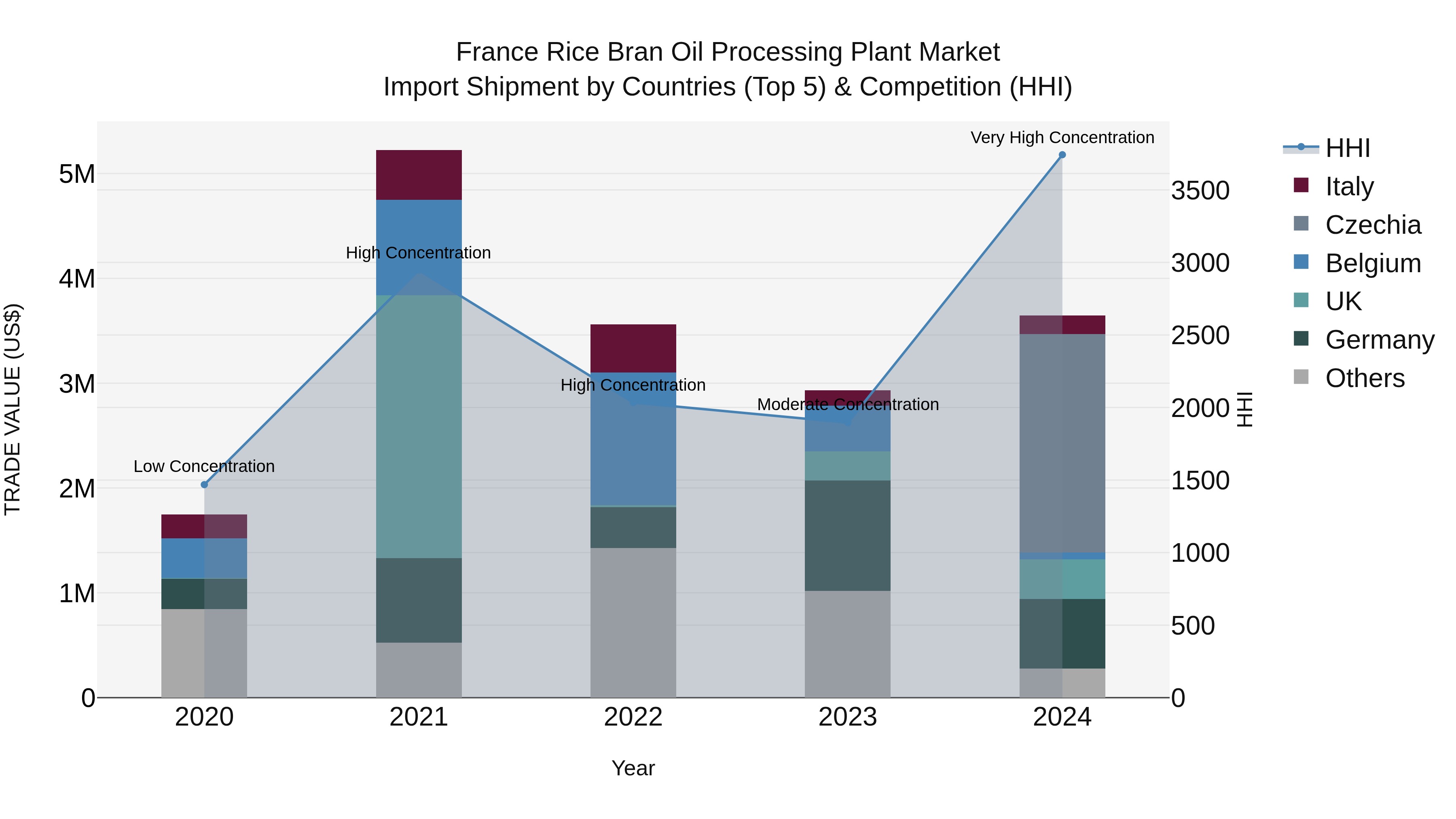 France Rice Bran Oil Processing Plant Market Top 5 Importing Countries and Market Competition (HHI) Analysis