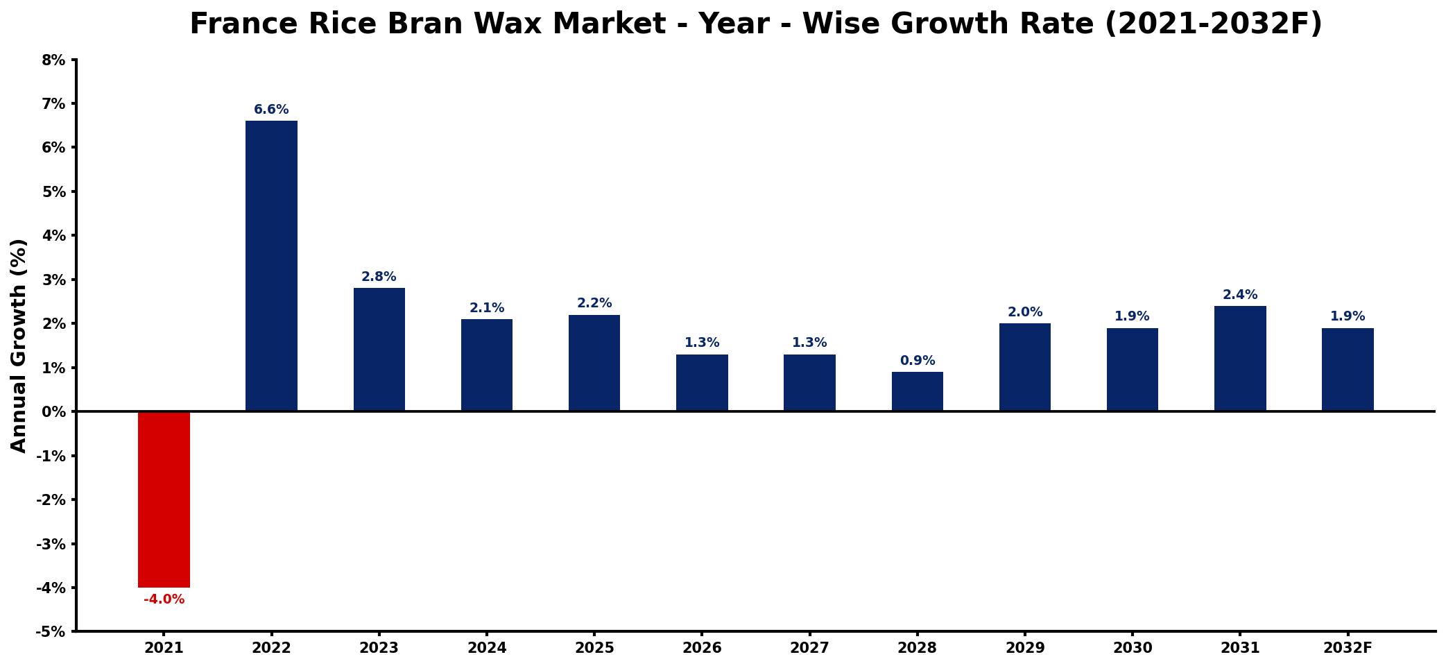 France Rice Bran Wax Market Year-wise Growth Rate and Key Drivers