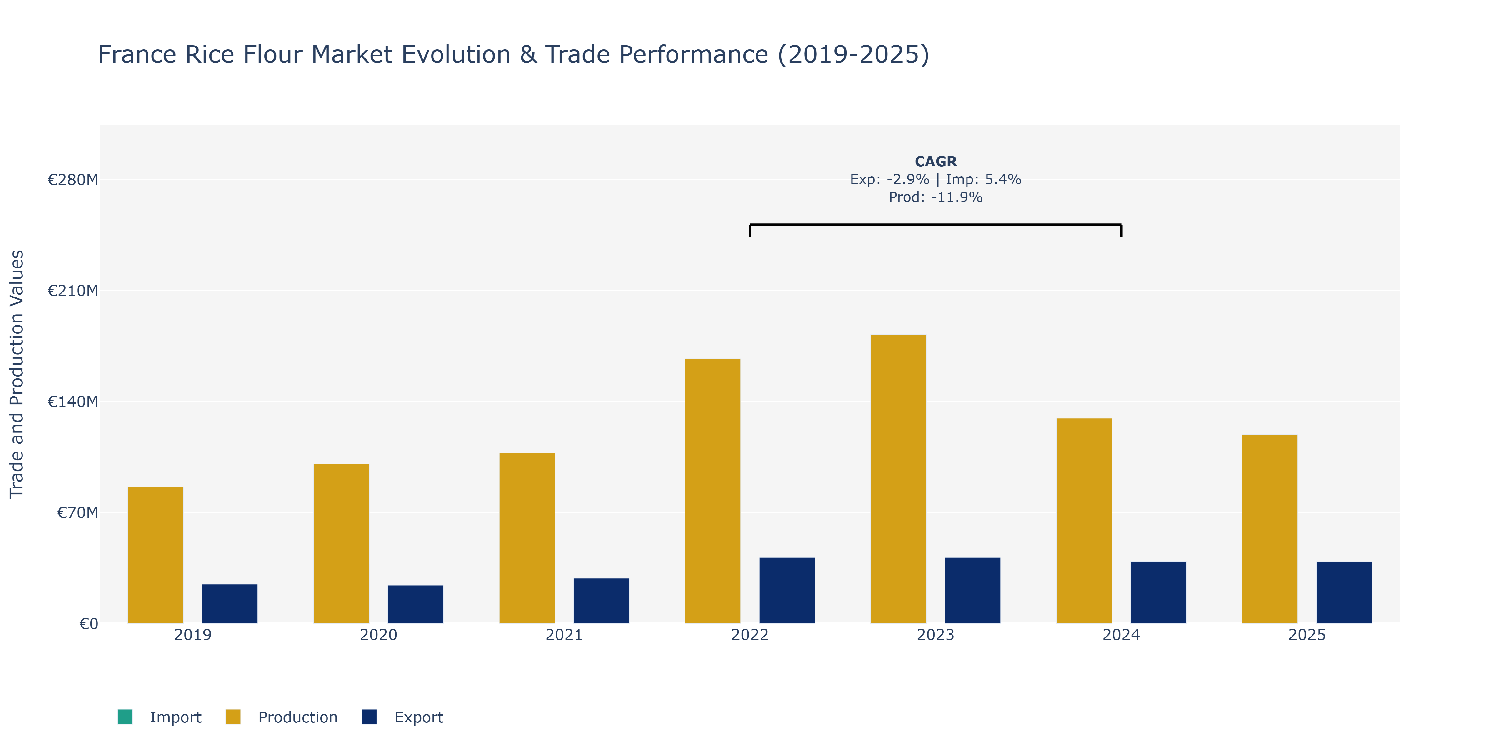 France Rice Flour Market: Production & Trade Performance (2019-2025)