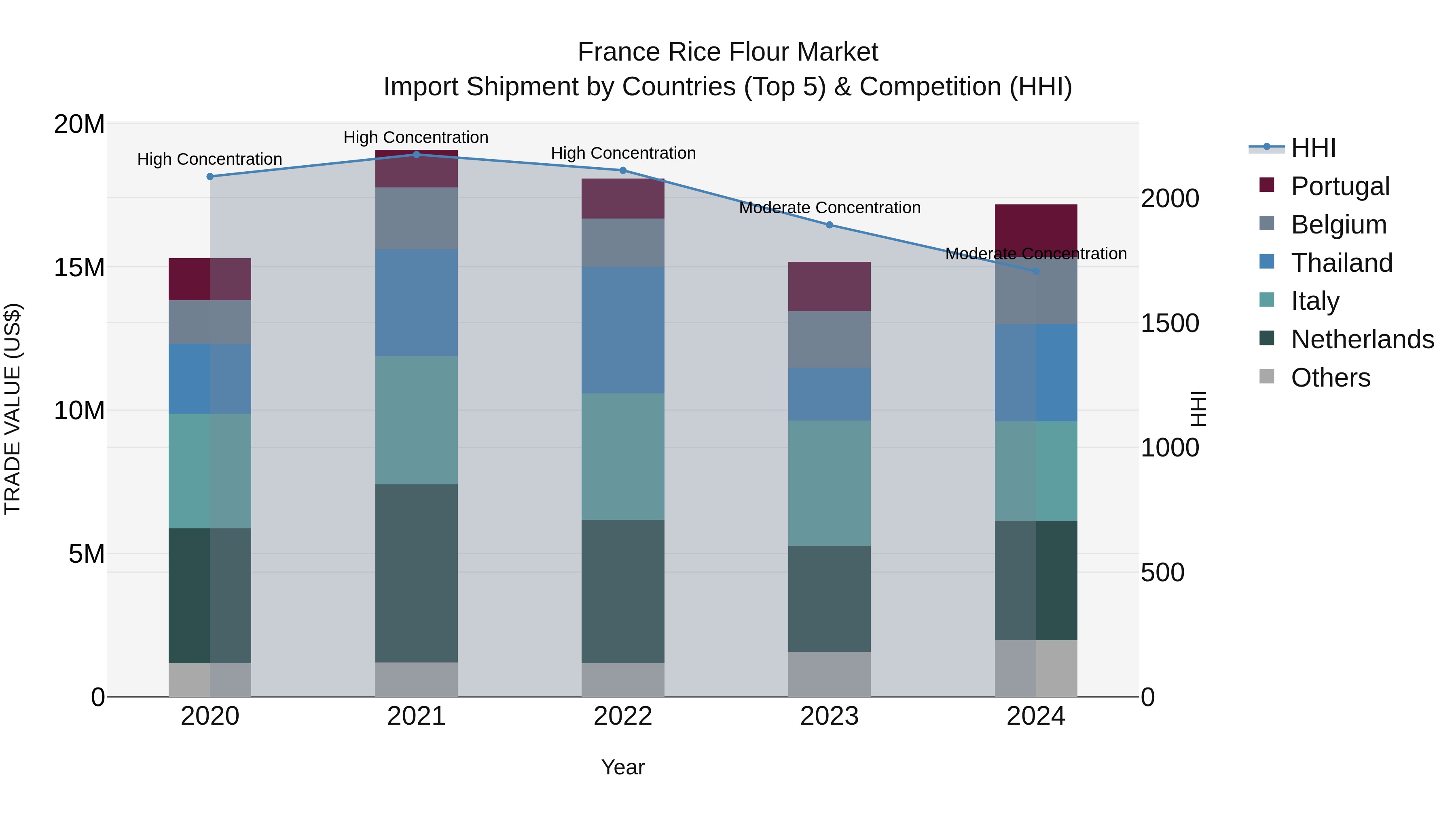 France Rice Flour Market Top 5 Importing Countries and Market Competition (HHI) Analysis