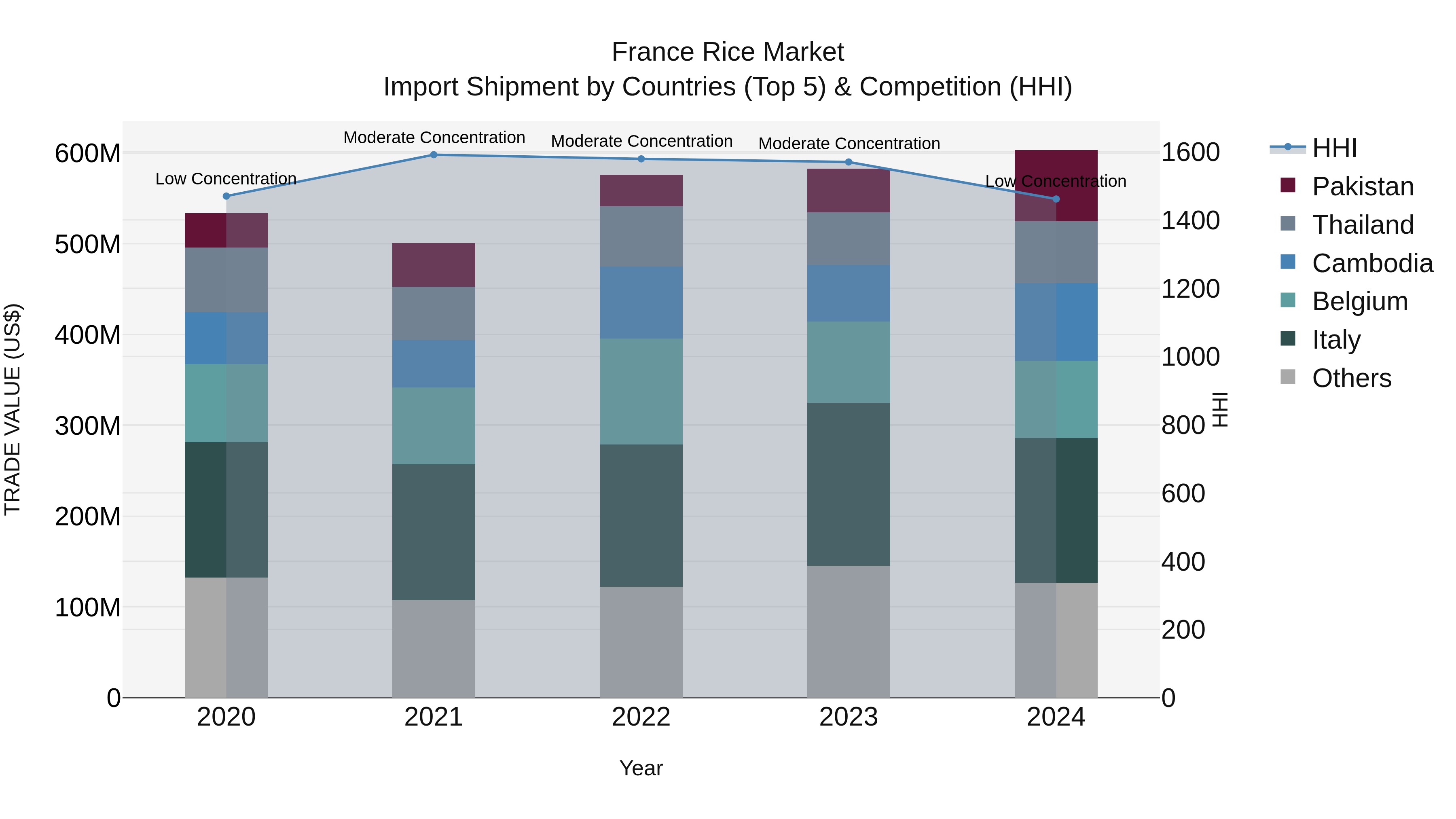 France Rice Market Top 5 Importing Countries and Market Competition (HHI) Analysis