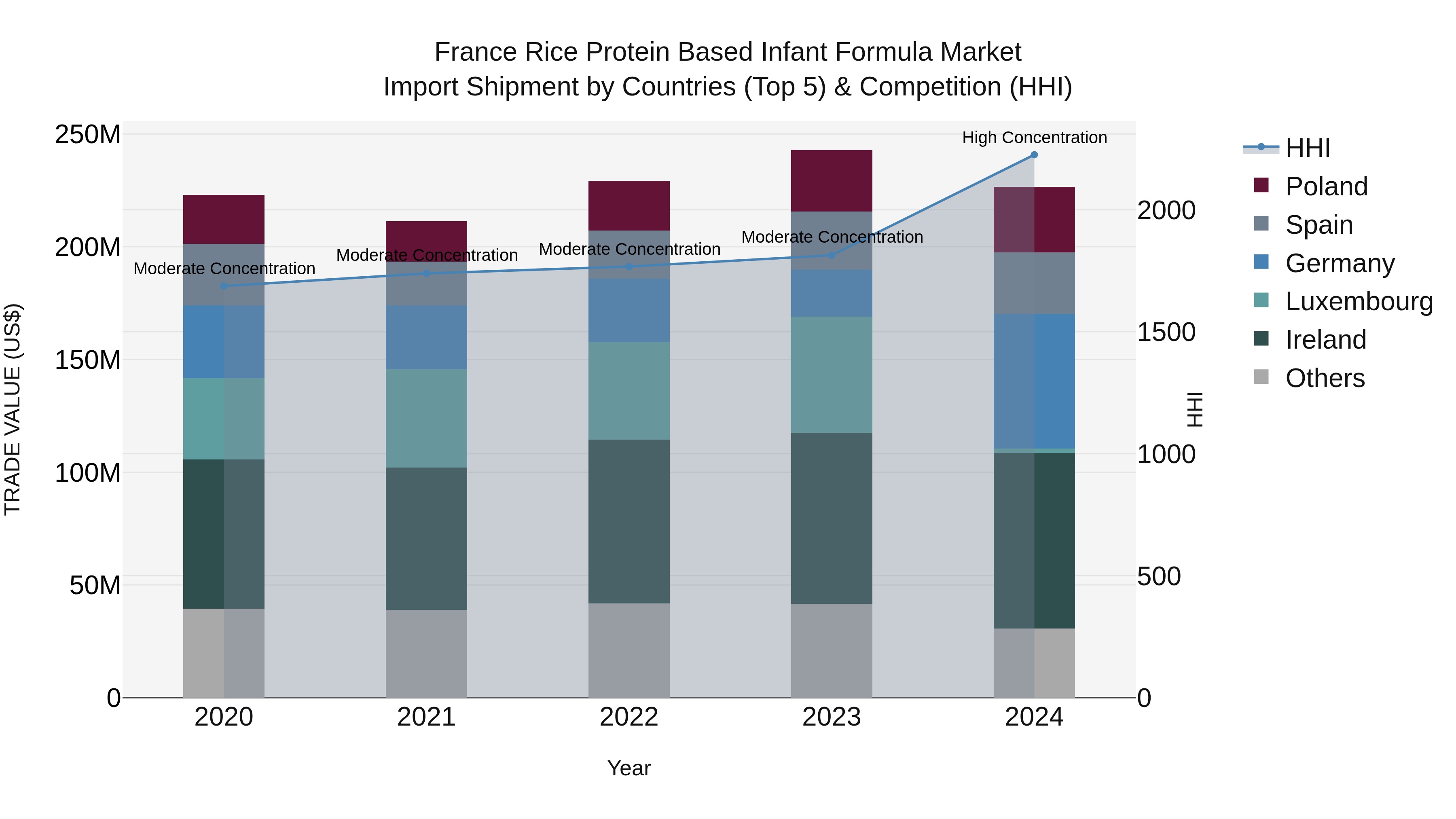 France Rice Protein Based Infant Formula Market Top 5 Importing Countries and Market Competition (HHI) Analysis