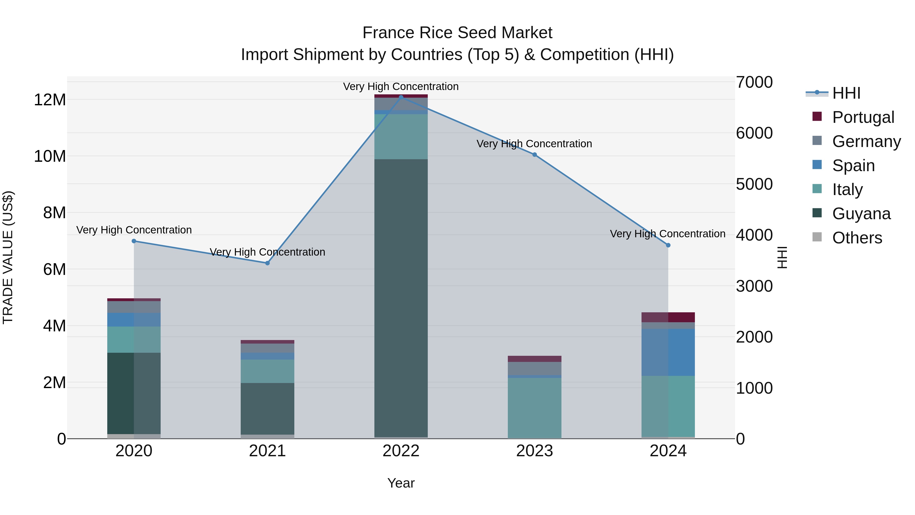 France Rice Seed Market Top 5 Importing Countries and Market Competition (HHI) Analysis