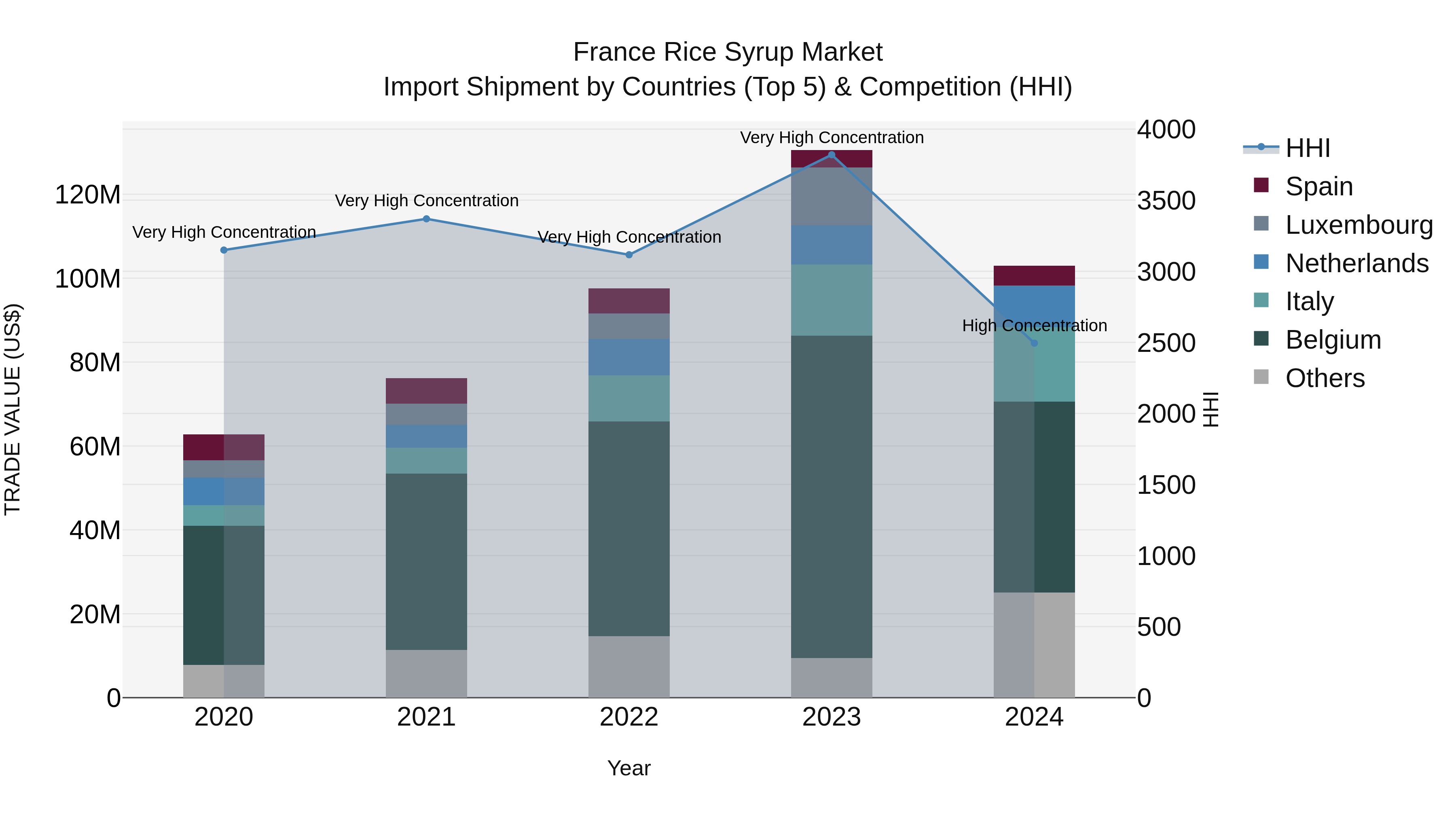 France Rice Syrup Market Top 5 Importing Countries and Market Competition (HHI) Analysis