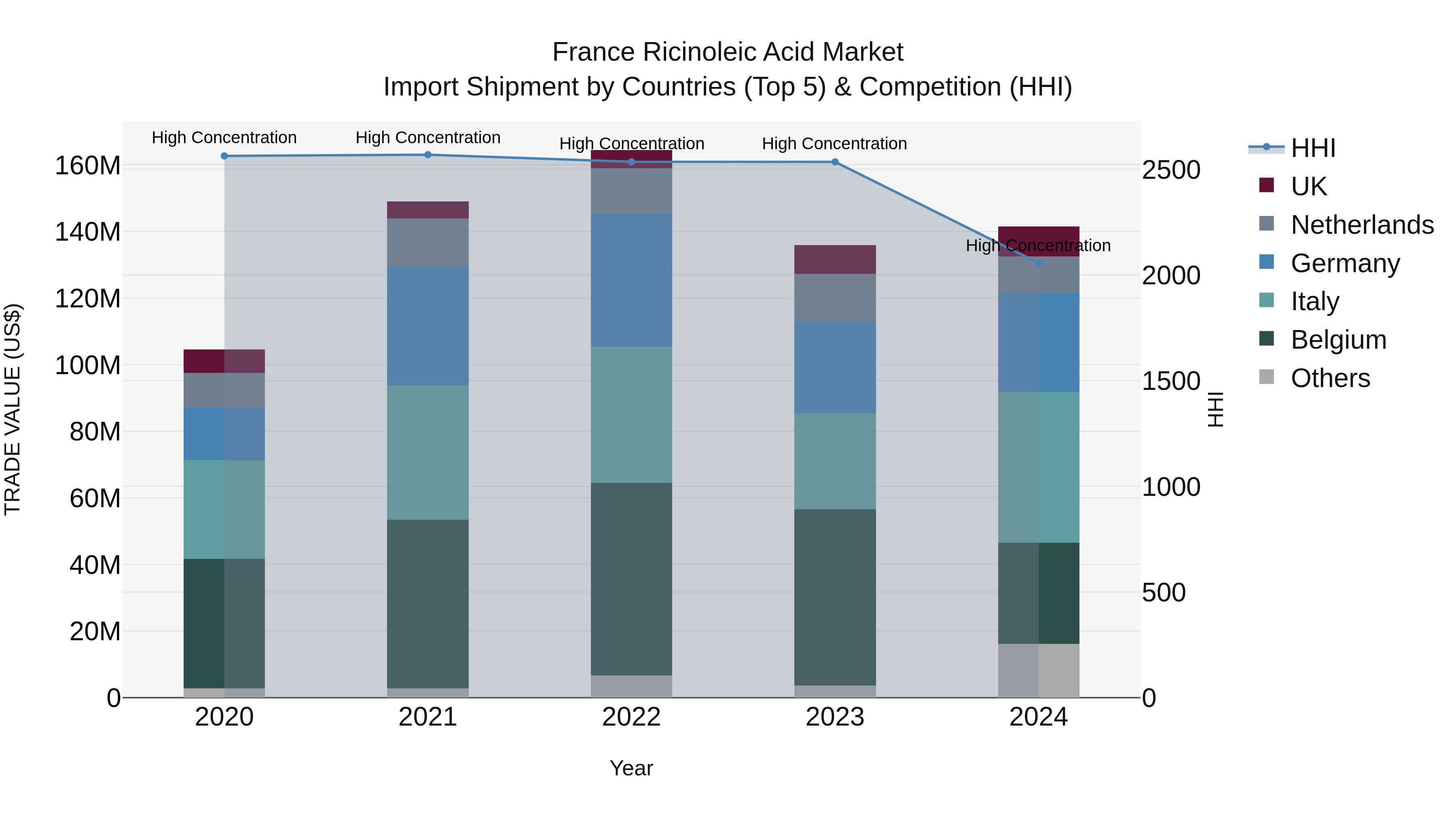 France Ricinoleic Acid Market Top 5 Importing Countries and Market Competition (HHI) Analysis