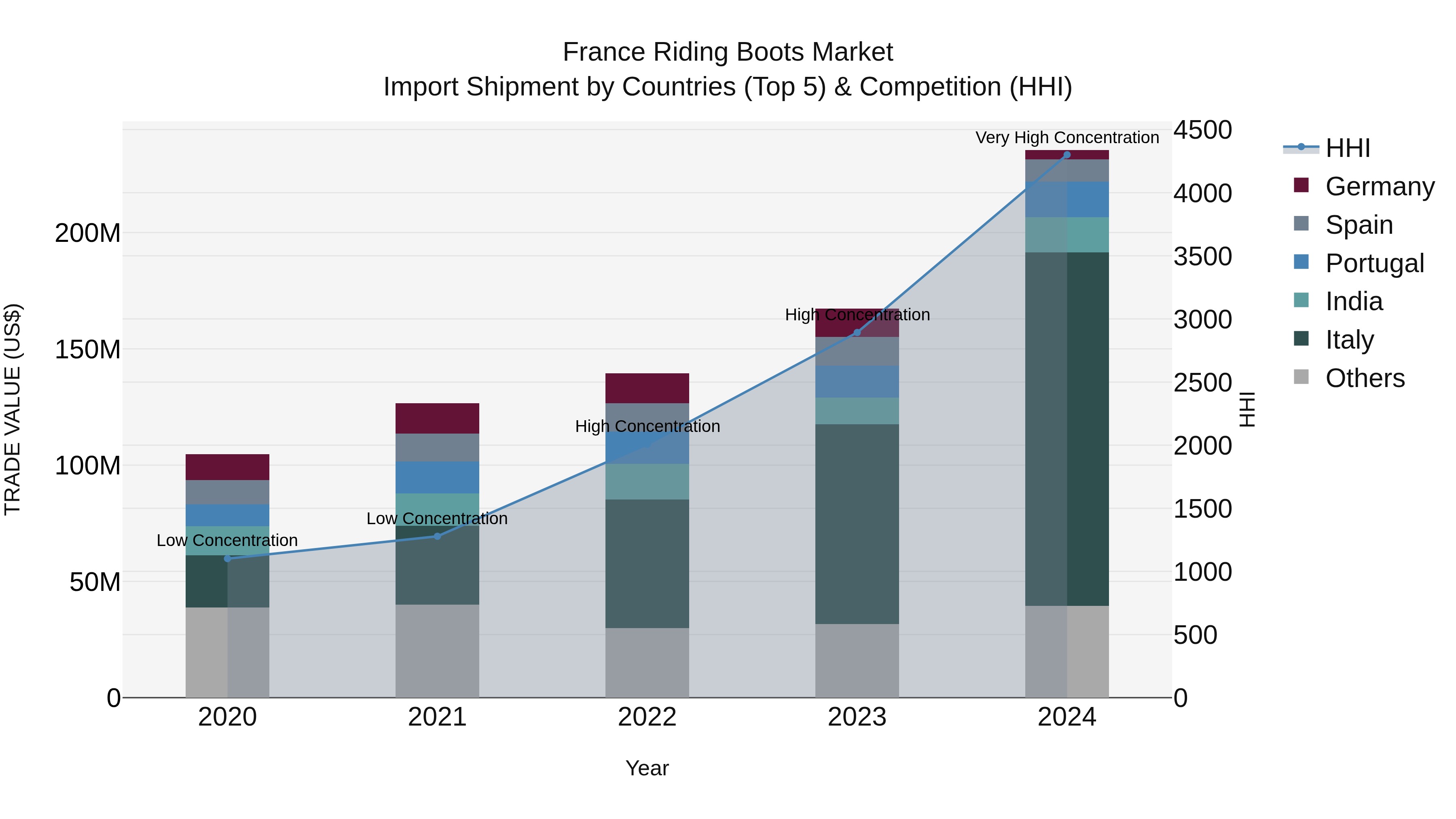 France Riding Boots Market Top 5 Importing Countries and Market Competition (HHI) Analysis