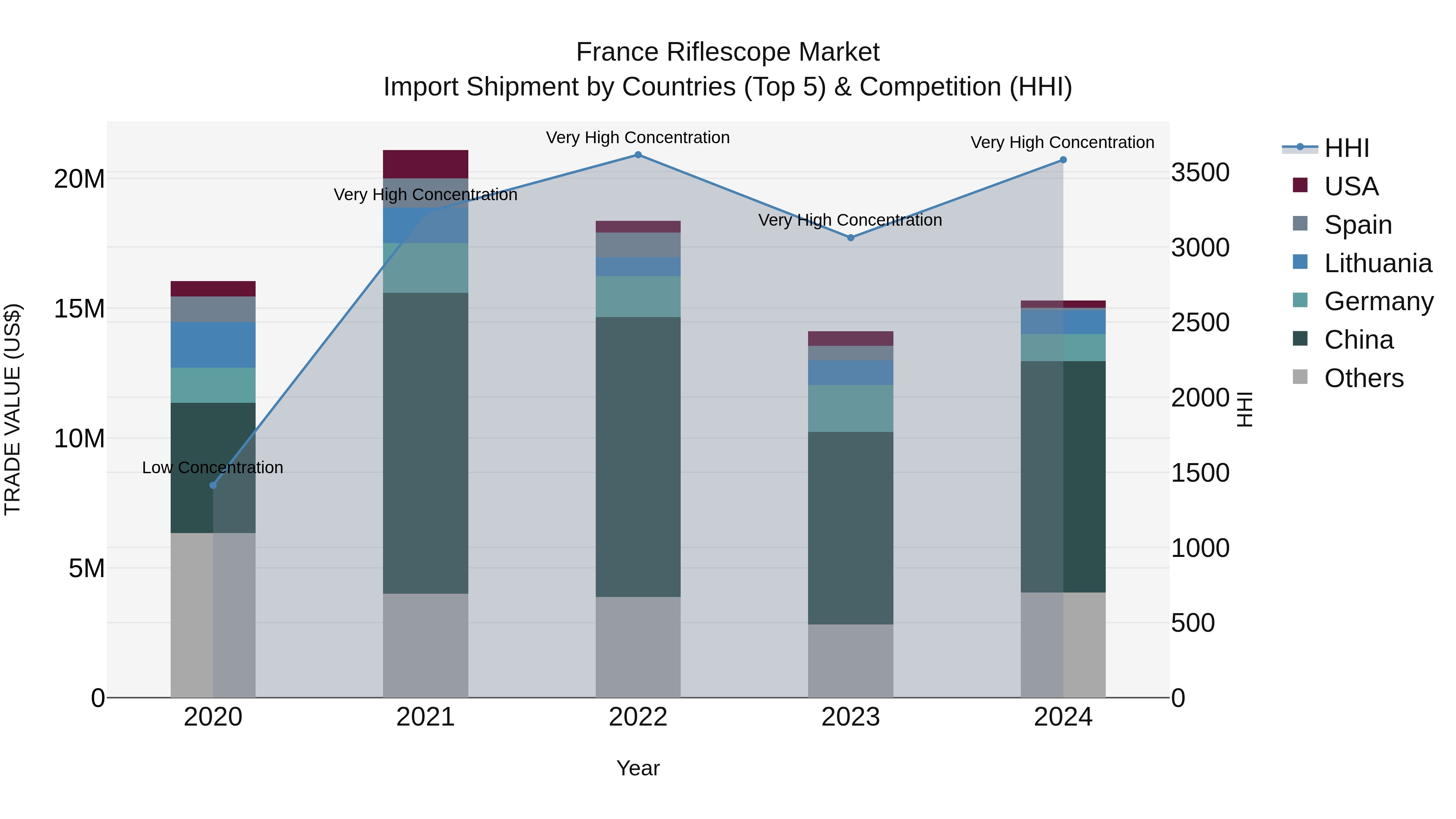 France Riflescope Market Top 5 Importing Countries and Market Competition (HHI) Analysis