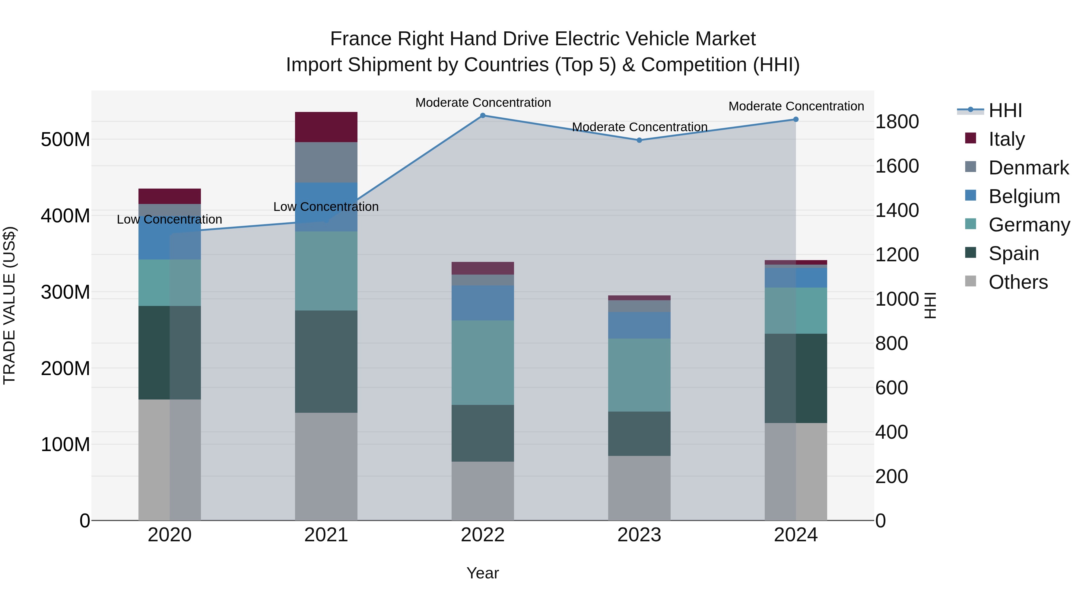 France Right Hand Drive Electric Vehicle Market Top 5 Importing Countries and Market Competition (HHI) Analysis