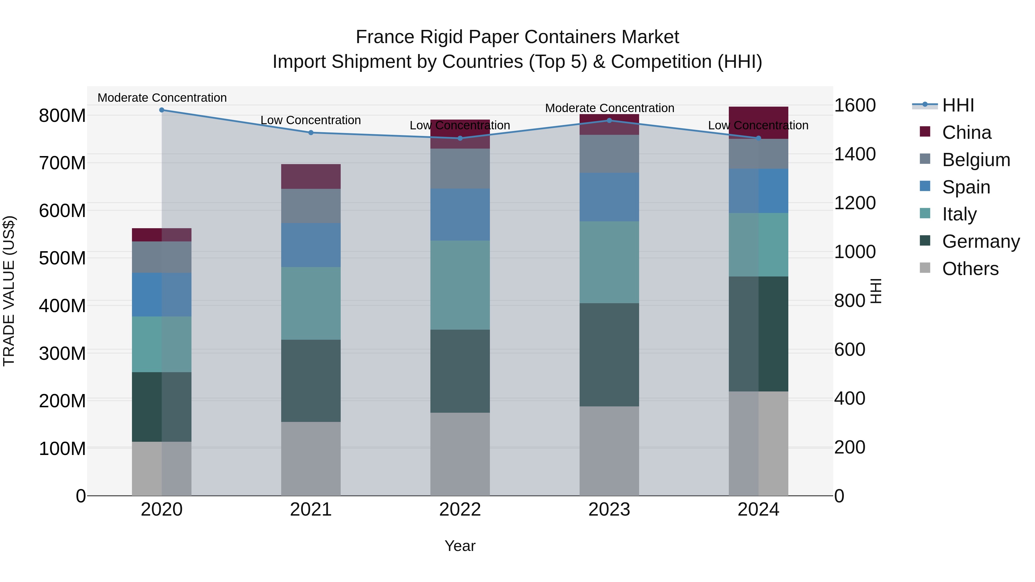 France Rigid Paper Containers Market Top 5 Importing Countries and Market Competition (HHI) Analysis