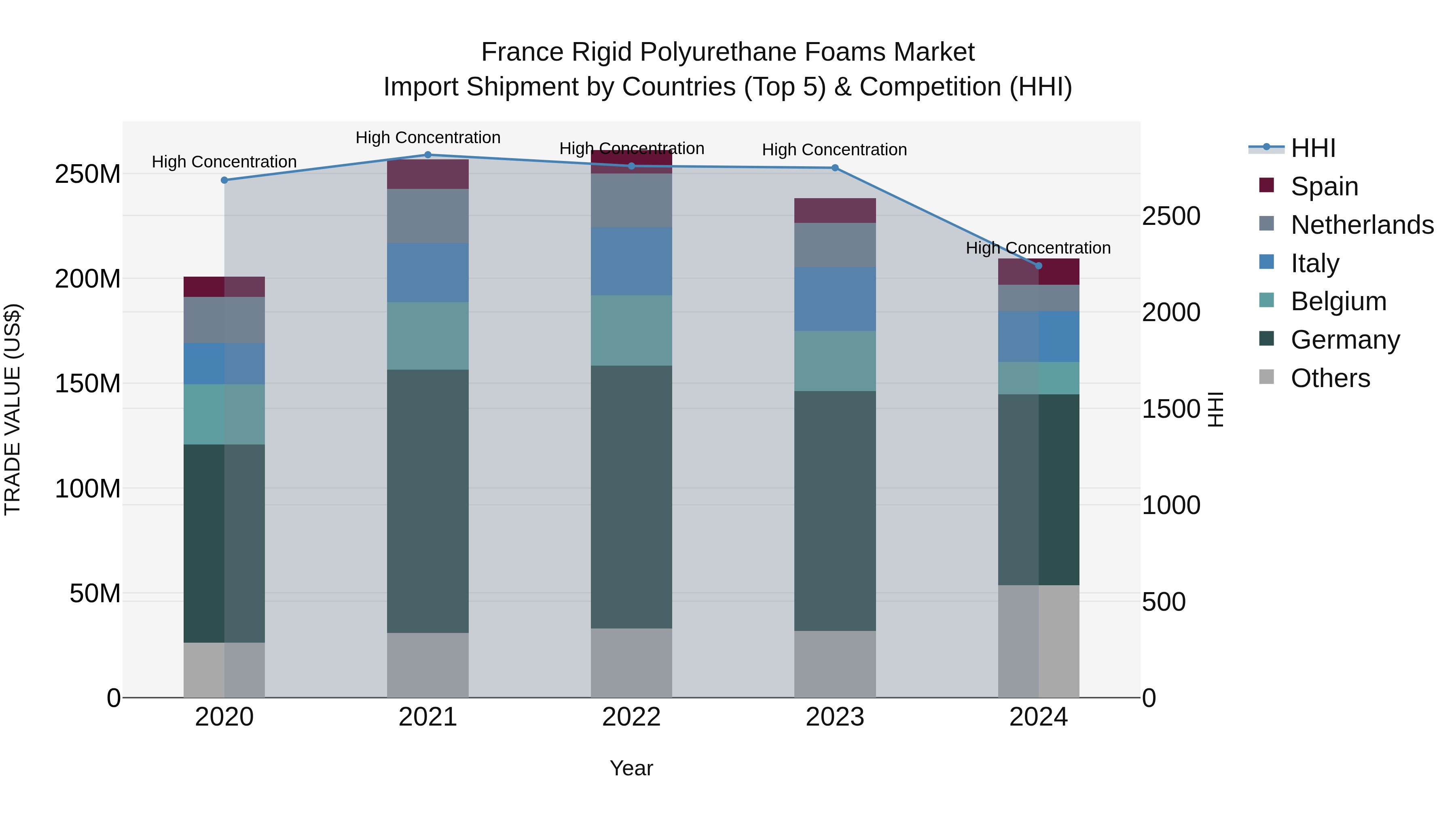France Rigid Polyurethane Foams Market Top 5 Importing Countries and Market Competition (HHI) Analysis