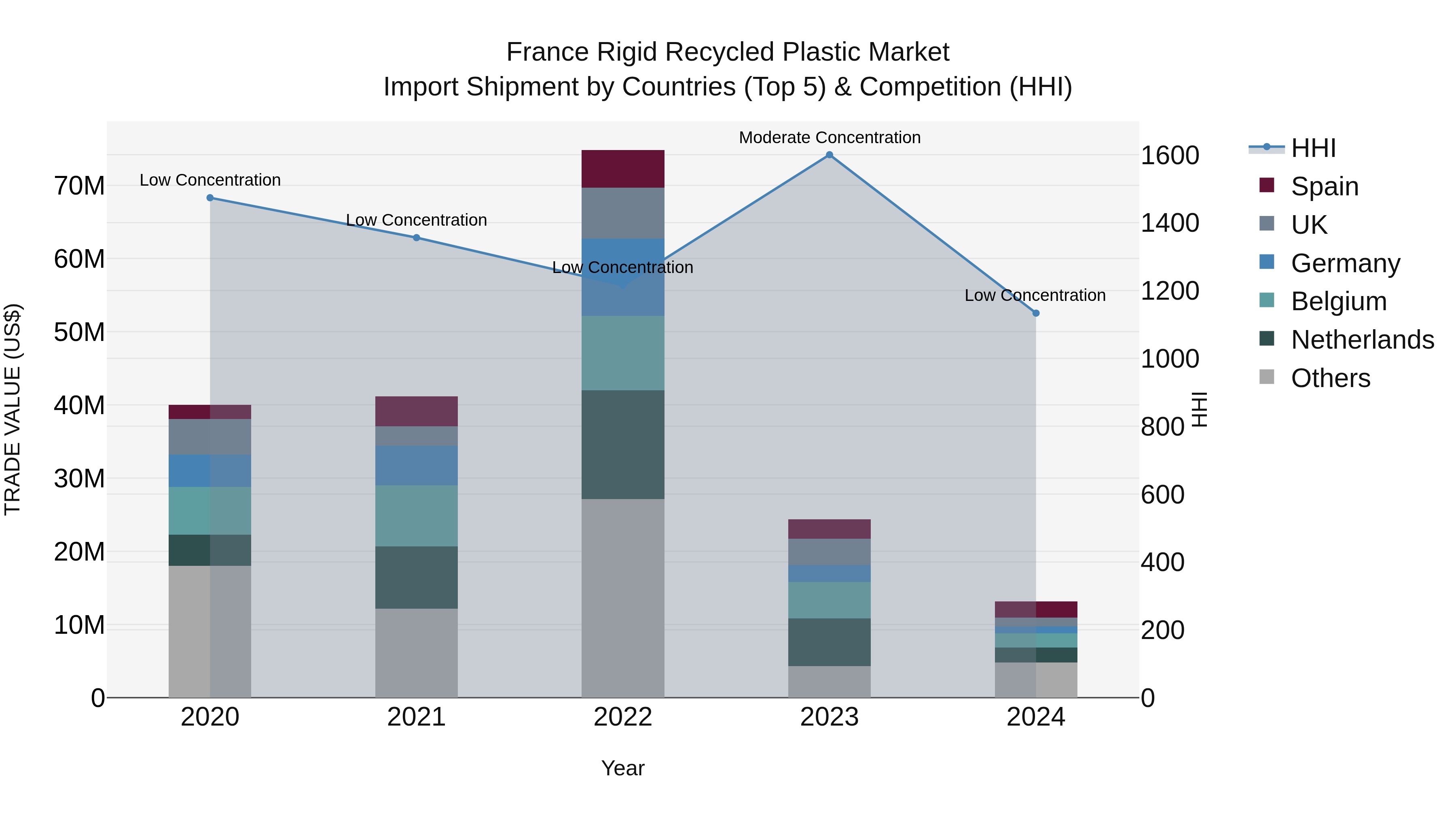 France Rigid Recycled Plastic Market Top 5 Importing Countries and Market Competition (HHI) Analysis