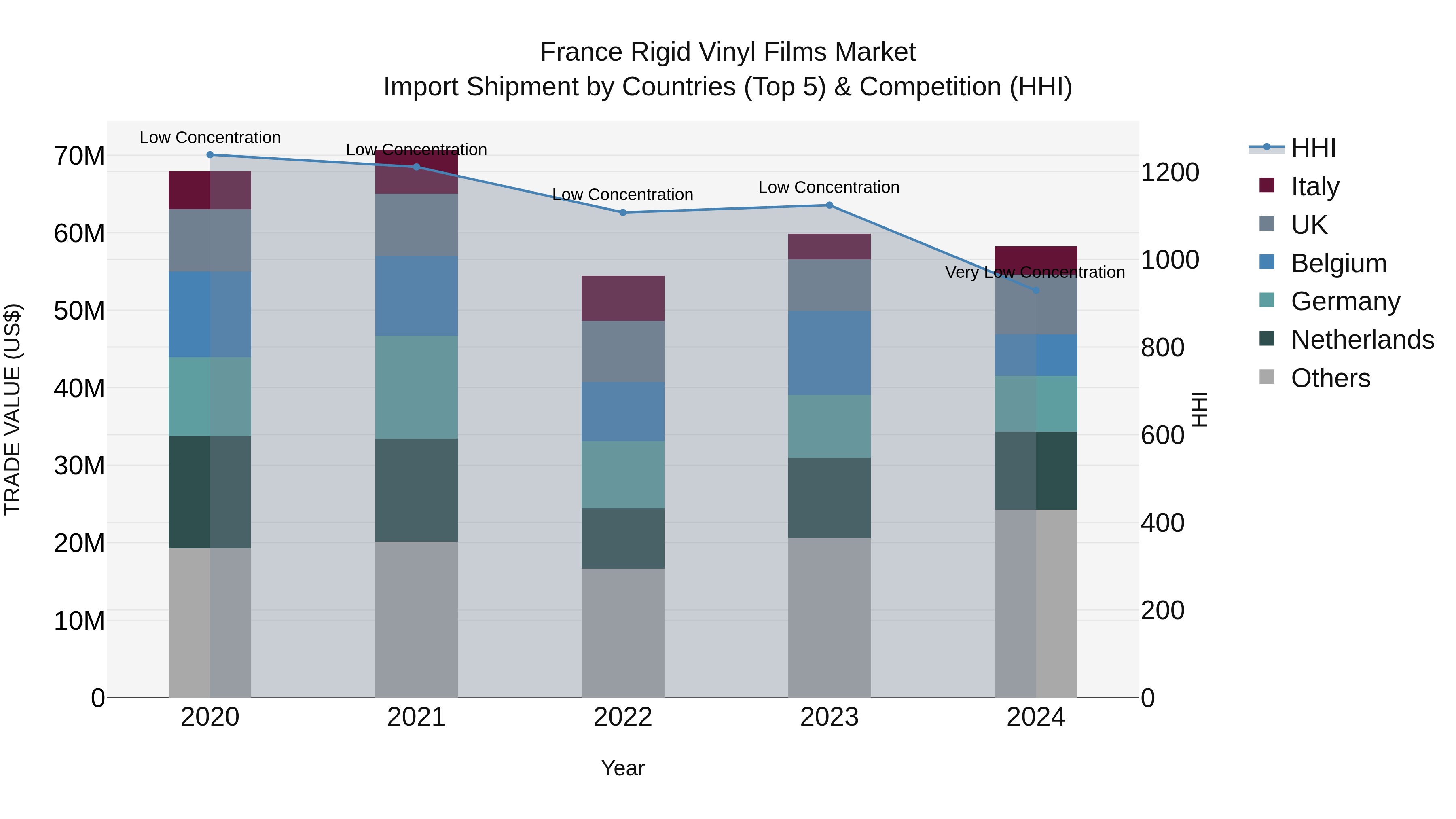 France Rigid Vinyl Films Market Top 5 Importing Countries and Market Competition (HHI) Analysis