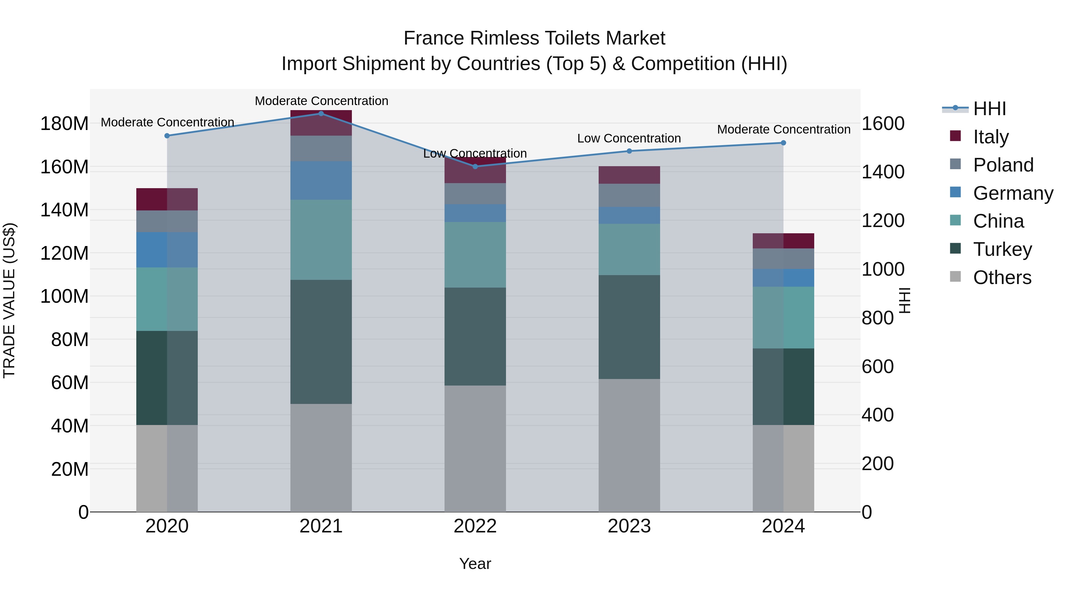 France Rimless Toilets Market Top 5 Importing Countries and Market Competition (HHI) Analysis