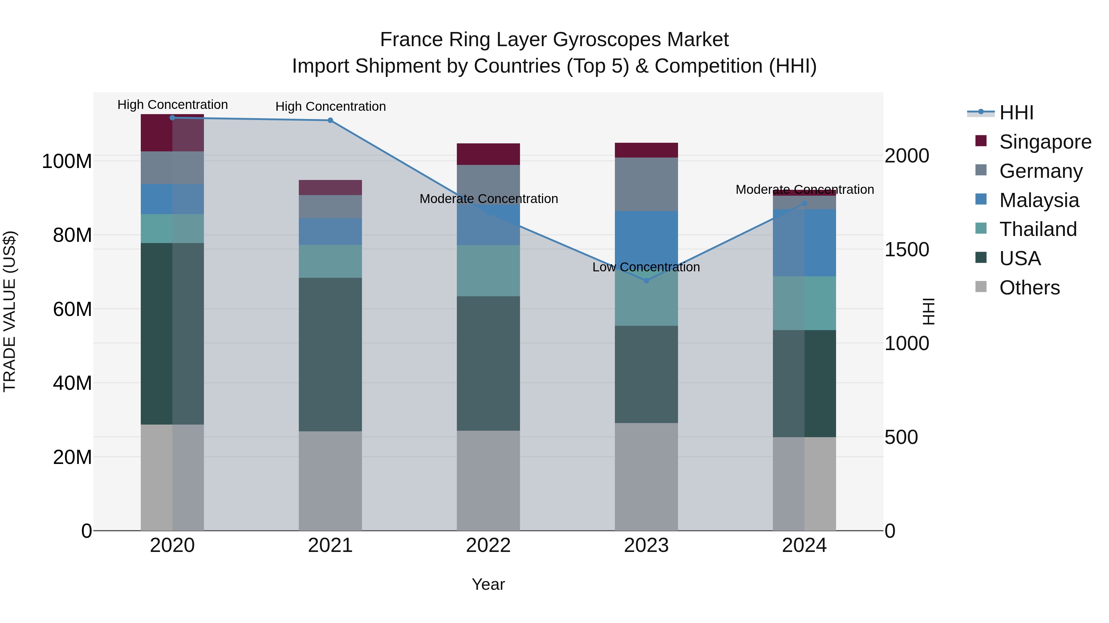 France Ring Layer Gyroscopes Market Top 5 Importing Countries and Market Competition (HHI) Analysis