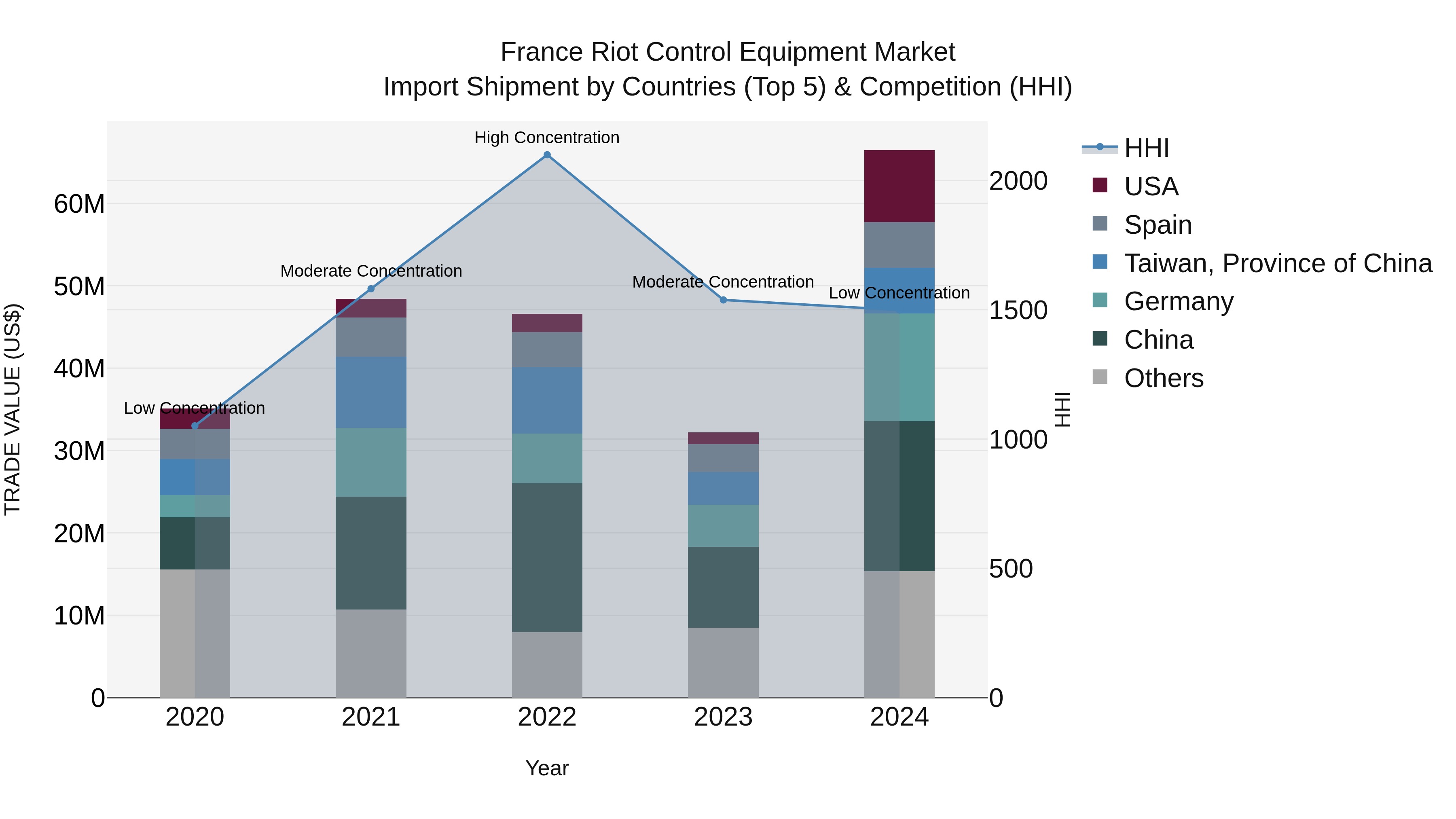 France Riot Control Equipment Market Top 5 Importing Countries and Market Competition (HHI) Analysis