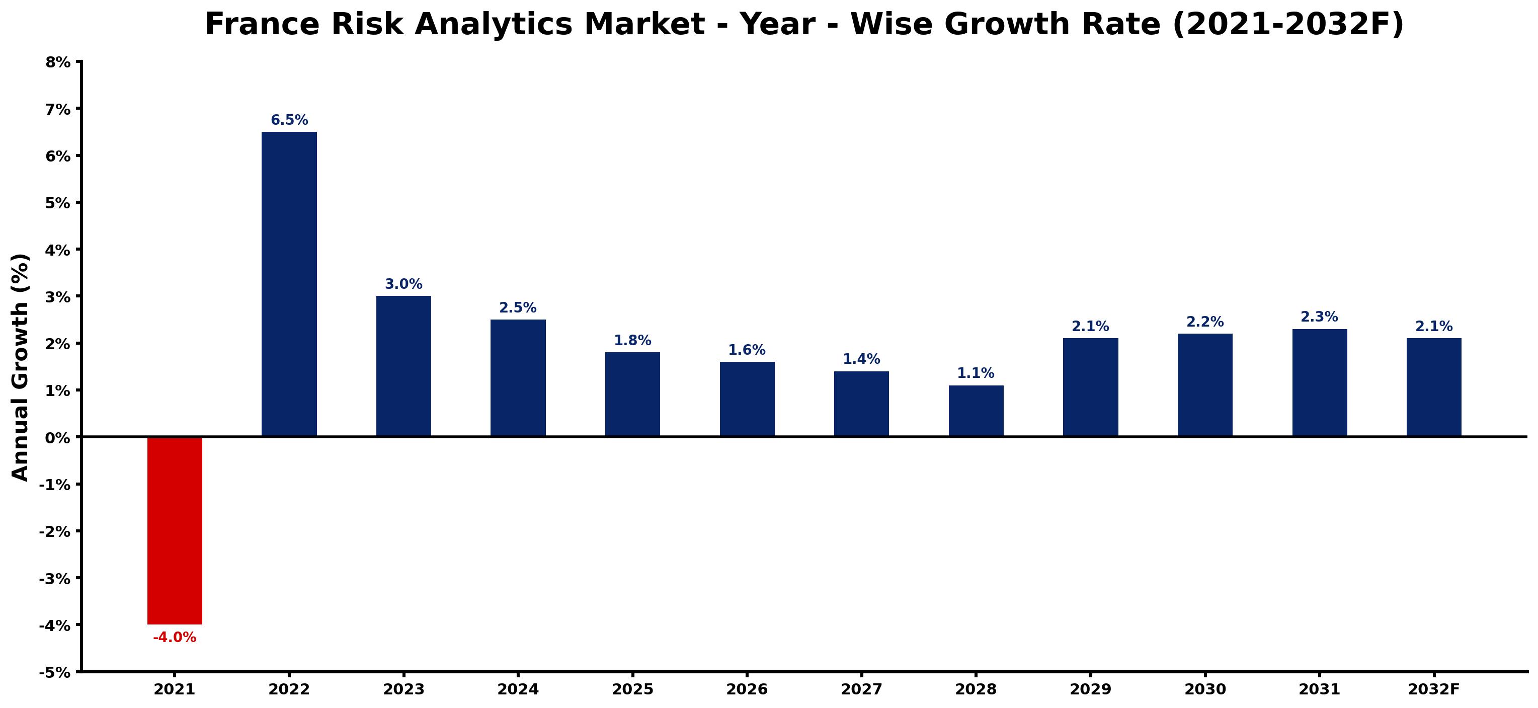 France Risk Analytics Market Year-wise Growth Rate and Key Drivers