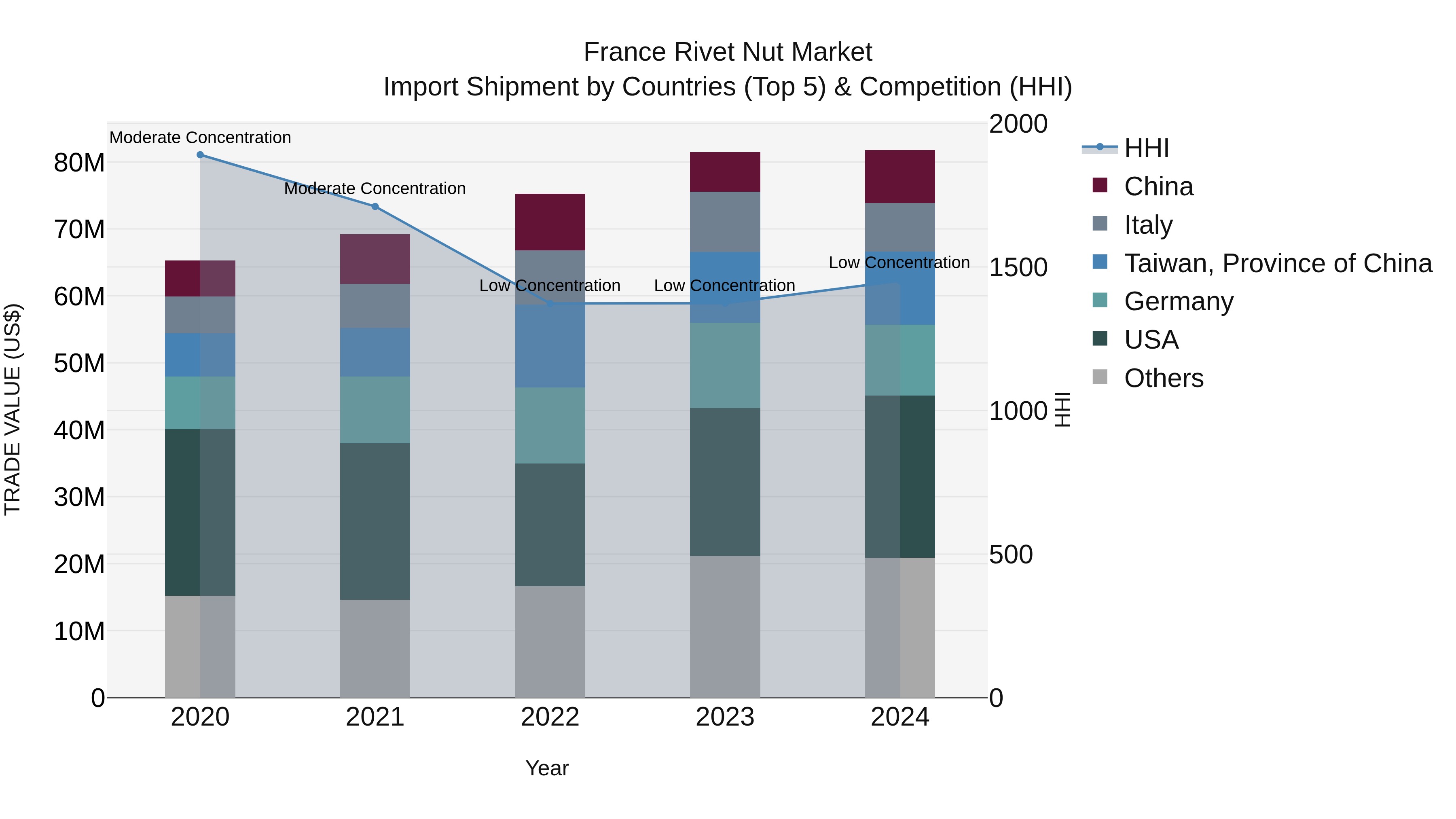 France Rivet Nut Market Top 5 Importing Countries and Market Competition (HHI) Analysis