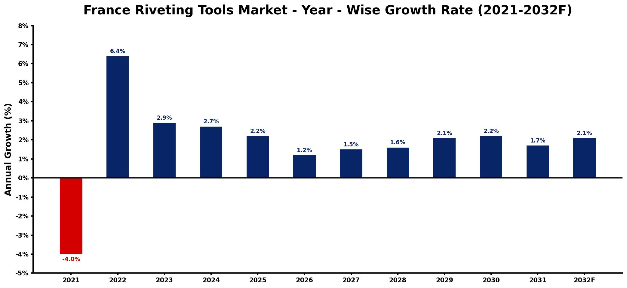 France Riveting Tools Market Year-wise Growth Rate and Key Drivers