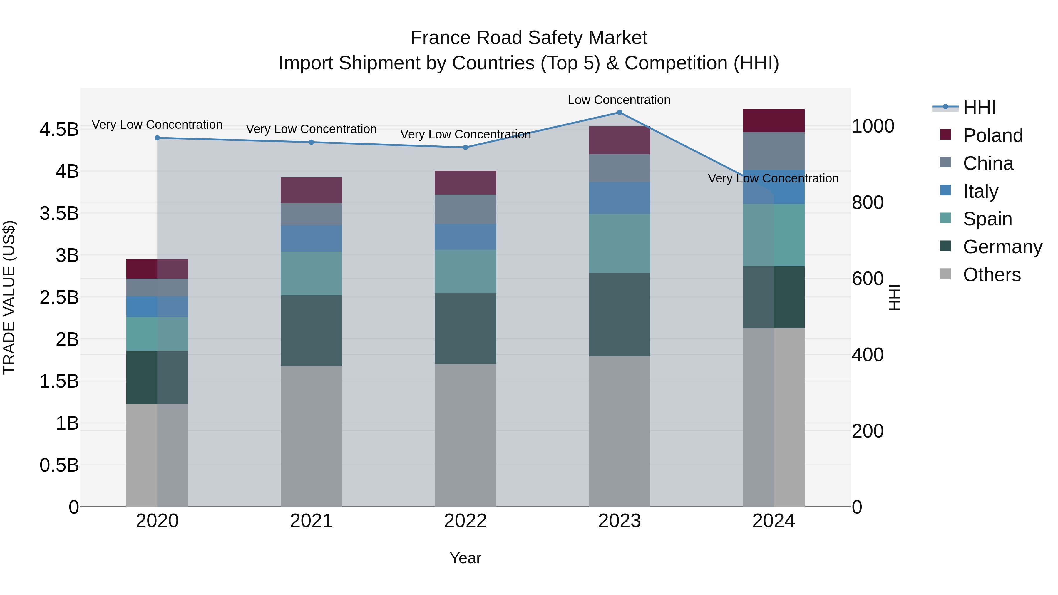 France Road Safety Market Top 5 Importing Countries and Market Competition (HHI) Analysis
