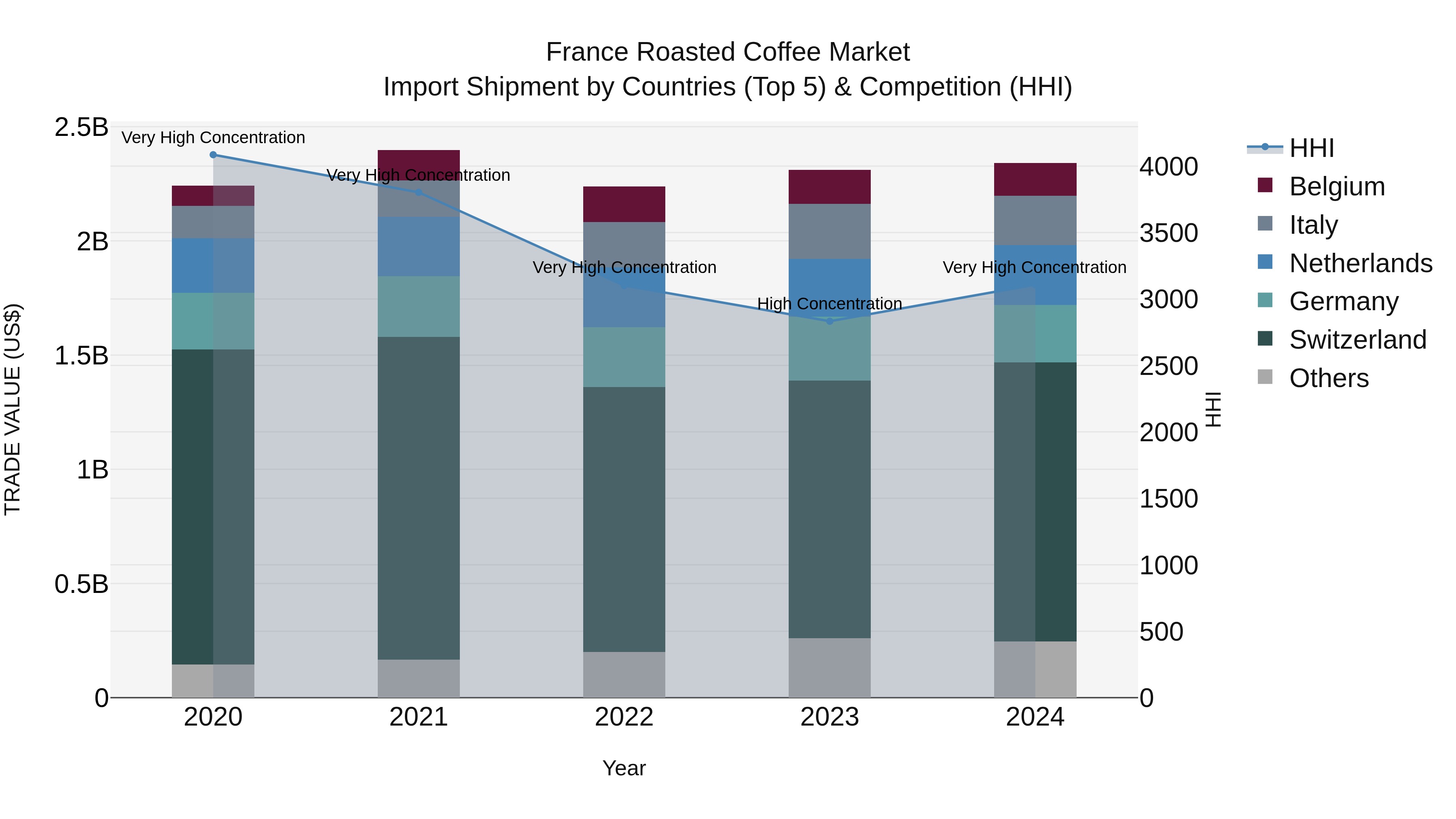 France Roasted Coffee Market Top 5 Importing Countries and Market Competition (HHI) Analysis