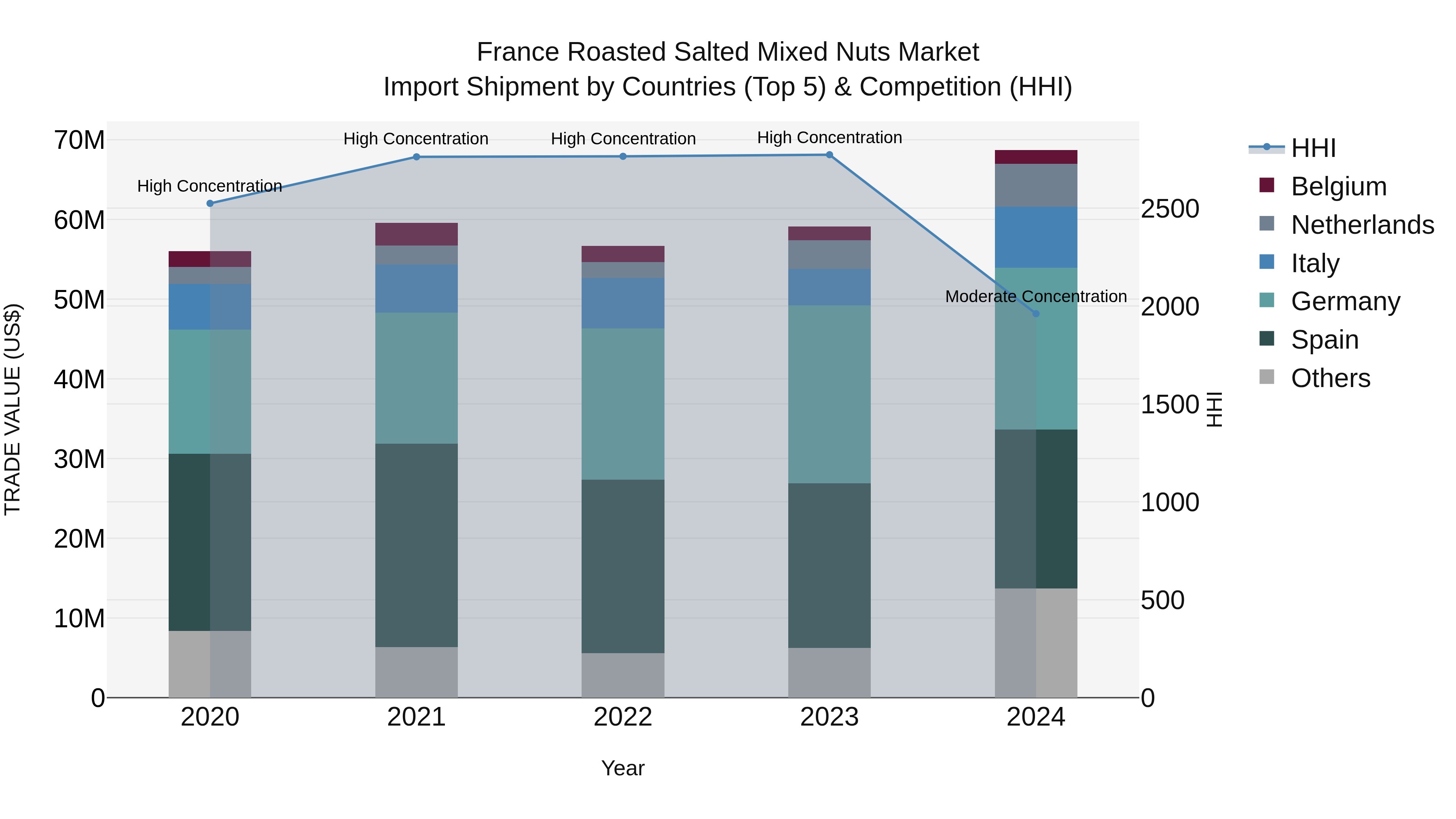 France Roasted Salted Mixed Nuts Market Top 5 Importing Countries and Market Competition (HHI) Analysis