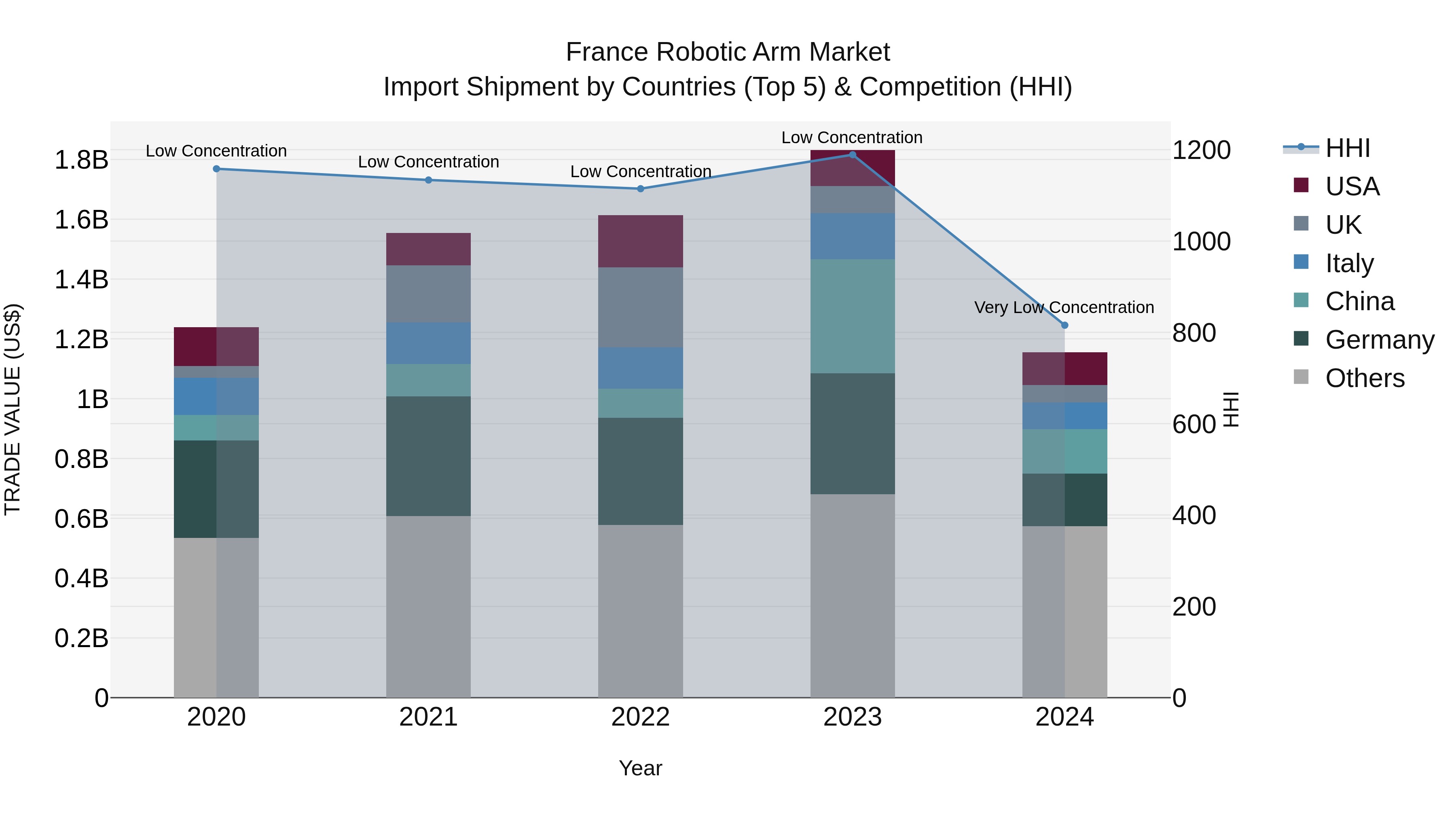 France Robotic Arm Market Top 5 Importing Countries and Market Competition (HHI) Analysis