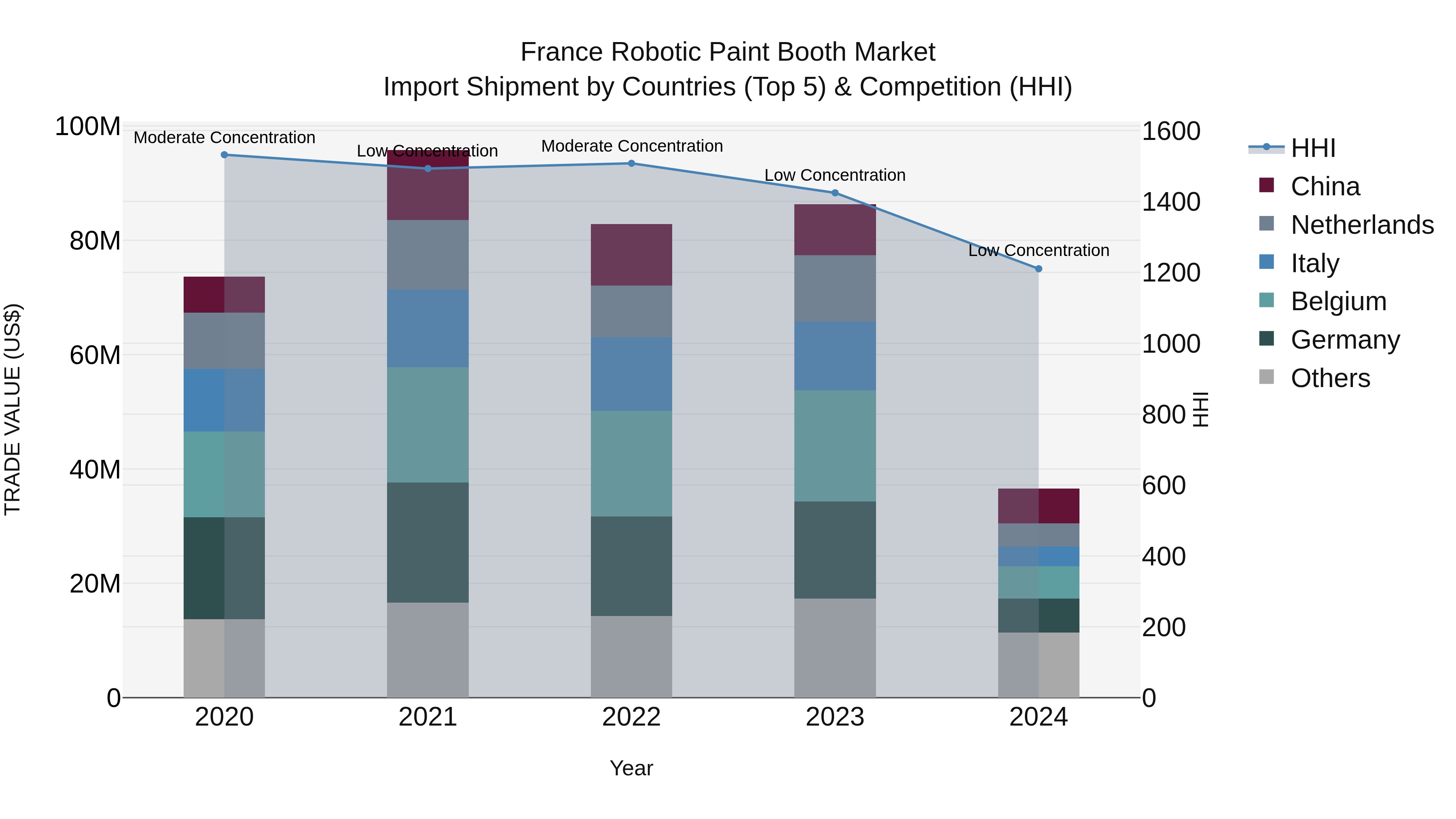 France Robotic Paint Booth Market Top 5 Importing Countries and Market Competition (HHI) Analysis