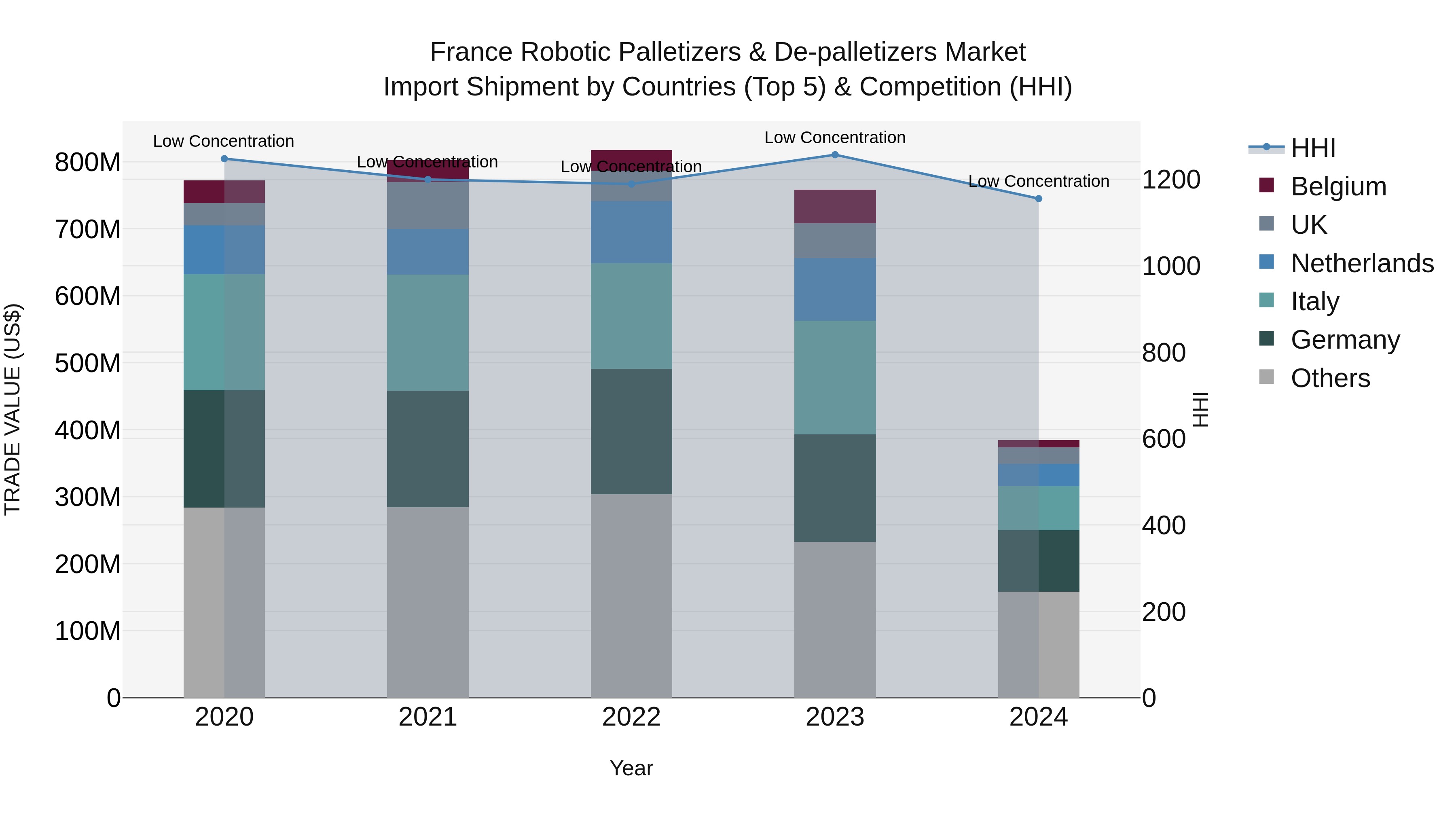France Robotic Palletizers & De-palletizers Market Top 5 Importing Countries and Market Competition (HHI) Analysis
