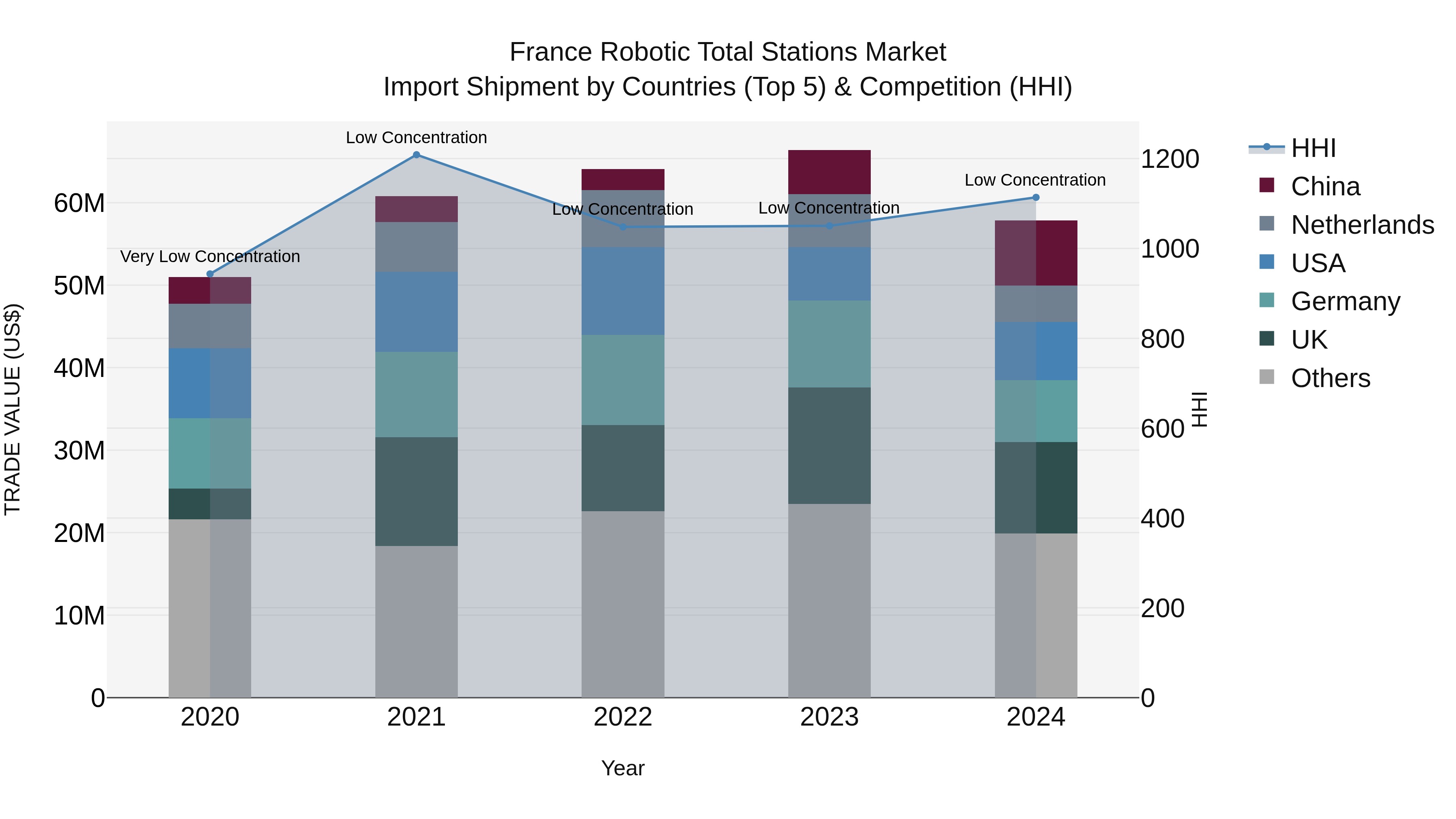 France Robotic Total Stations Market Top 5 Importing Countries and Market Competition (HHI) Analysis