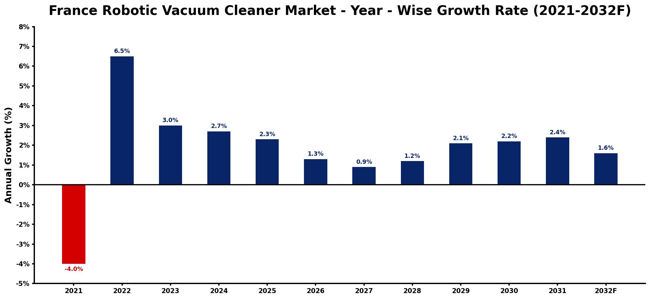 France Robotic Vacuum Cleaner Market Year-wise Growth Rate and Key Drivers