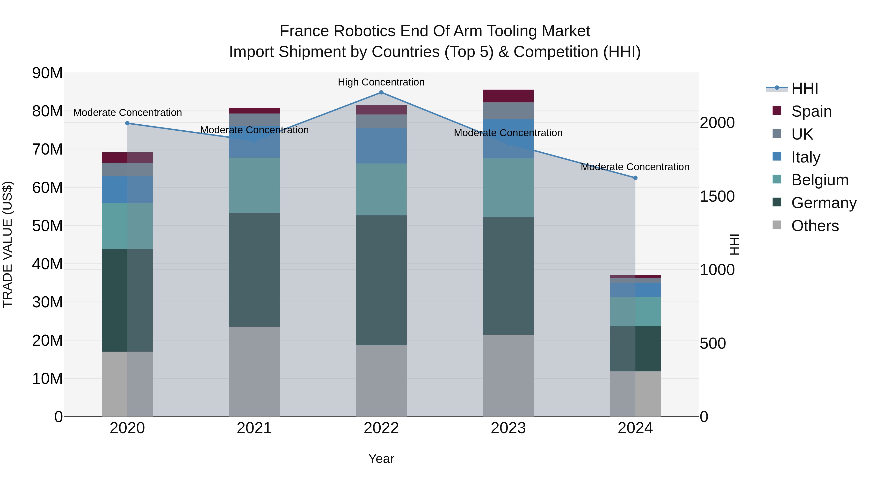 France Robotics End of Arm Tooling Market Top 5 Importing Countries and Market Competition (HHI) Analysis