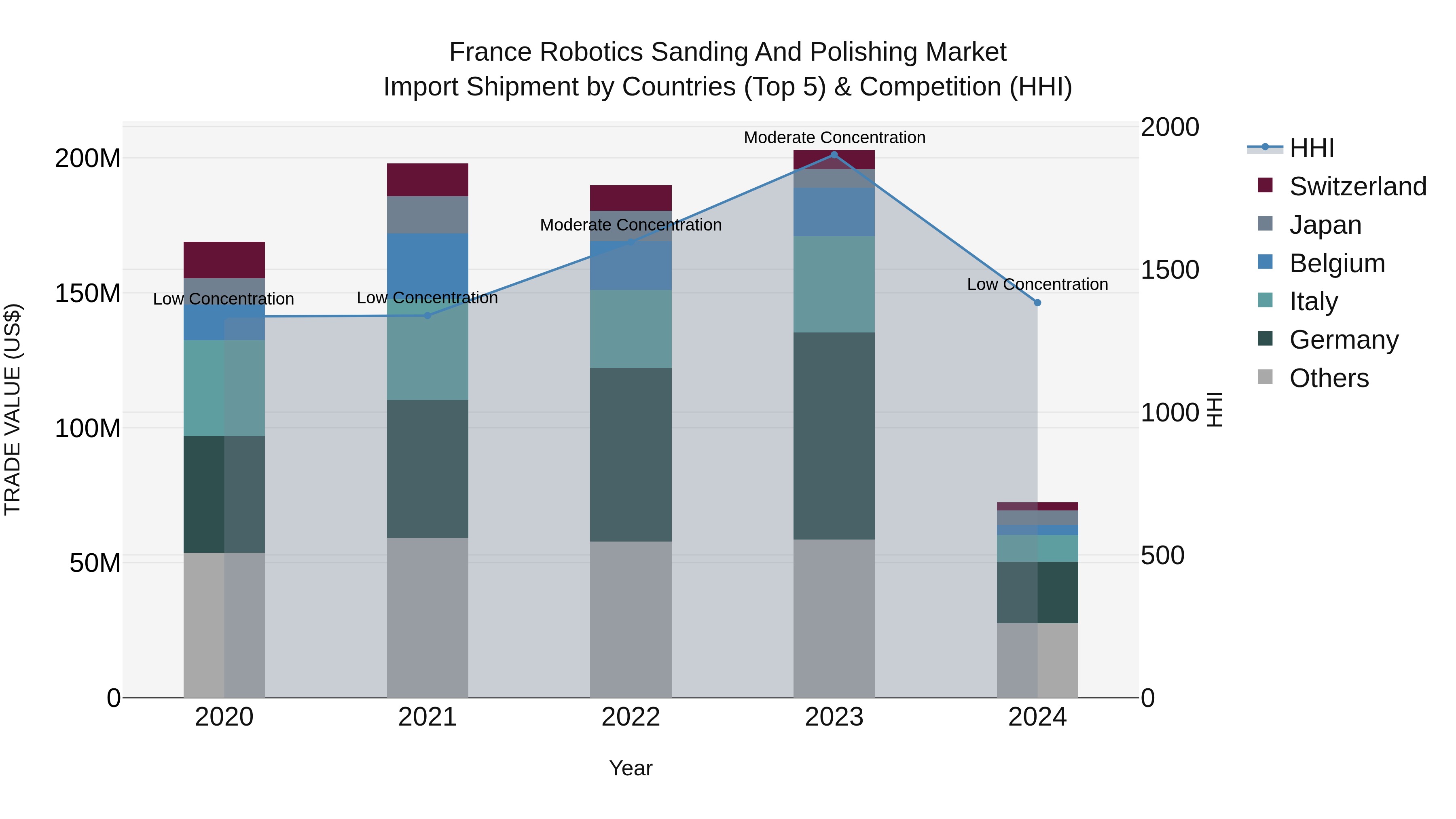France Robotics Sanding and Polishing Market Top 5 Importing Countries and Market Competition (HHI) Analysis