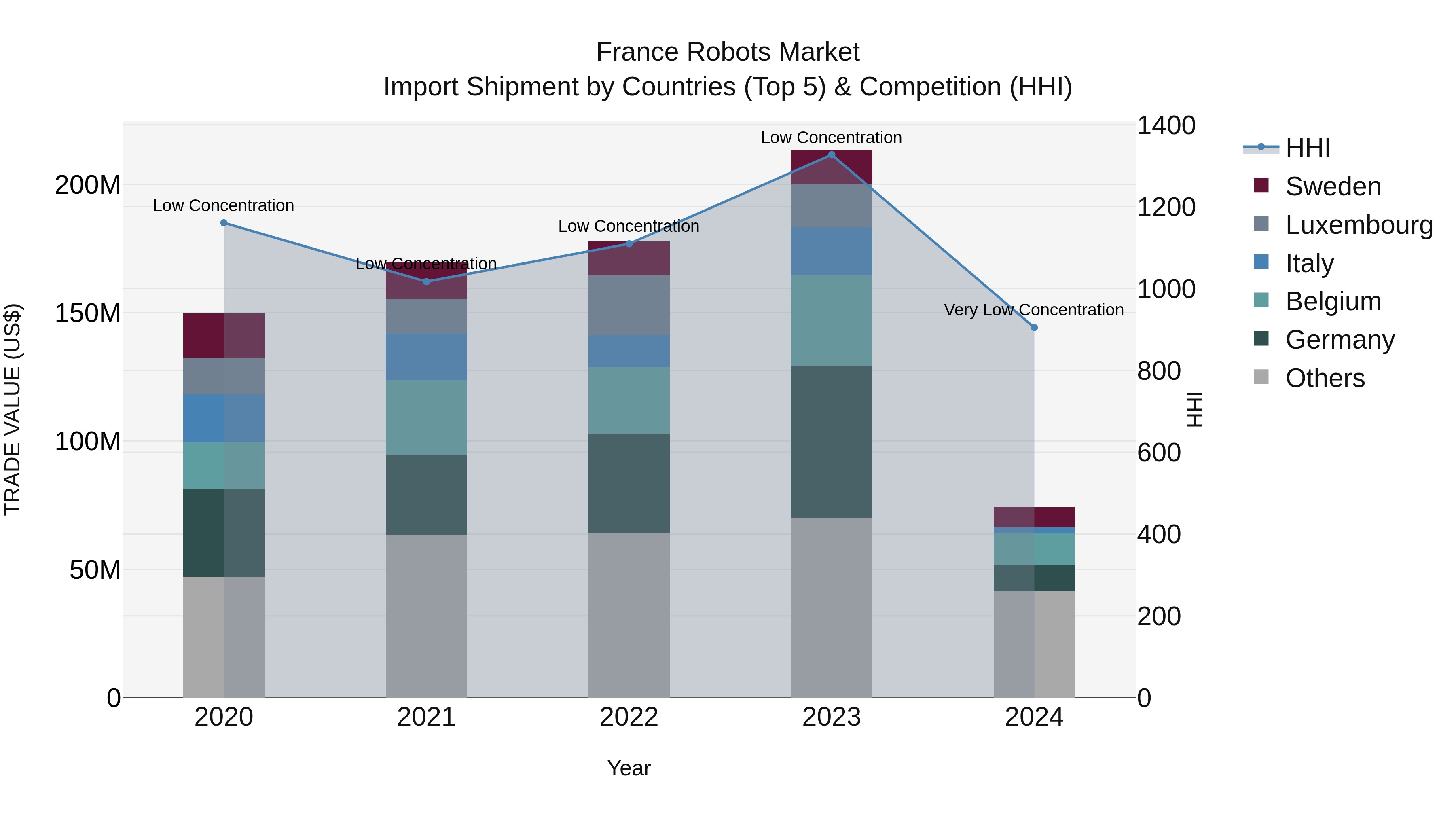 France Robots Market Top 5 Importing Countries and Market Competition (HHI) Analysis