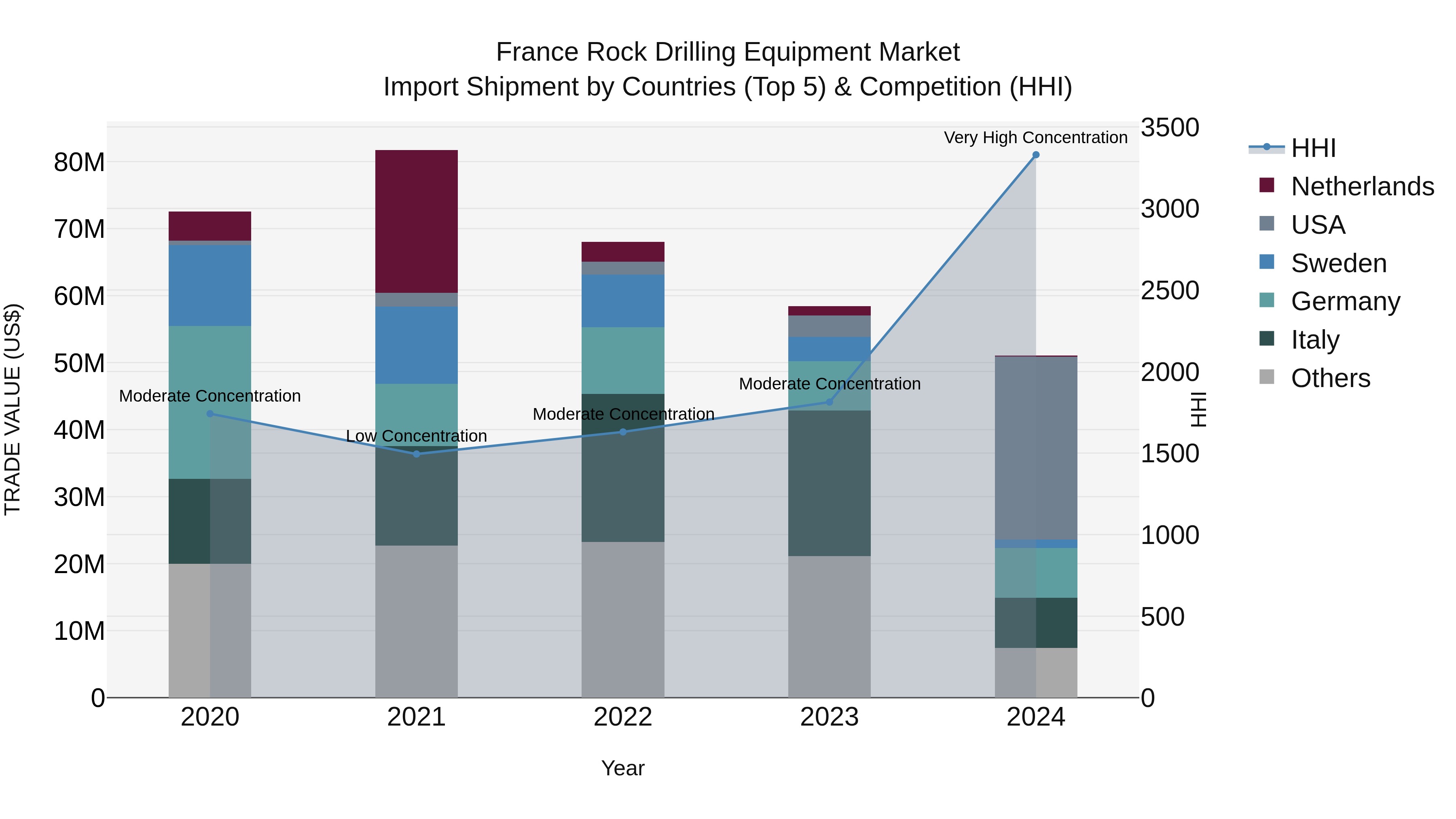 France Rock Drilling Equipment Market Top 5 Importing Countries and Market Competition (HHI) Analysis